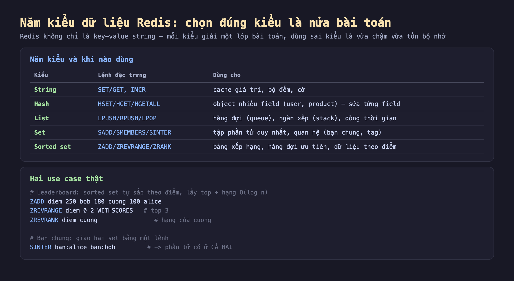 Ảnh chụp đoạn mã nền tối minh hoạ năm kiểu dữ liệu Redis chọn đúng kiểu là nửa bài toán, Redis không chỉ là key-value string mỗi kiểu giải một lớp bài toán dùng sai kiểu là vừa chậm vừa tốn bộ nhớ. Năm kiểu và khi nào dùng String lệnh SET GET INCR dùng cho cache giá trị bộ đếm cờ, Hash lệnh HSET HGET HGETALL dùng cho object nhiều field user product sửa từng field, List lệnh LPUSH RPUSH LPOP dùng cho hàng đợi queue ngăn xếp stack dòng thời gian, Set lệnh SADD SMEMBERS SINTER dùng cho tập phần tử duy nhất quan hệ bạn chung tag, Sorted set lệnh ZADD ZREVRANGE ZRANK dùng cho bảng xếp hạng hàng đợi ưu tiên dữ liệu theo điểm. Hai use case thật leaderboard sorted set tự sắp theo điểm lấy top cộng hạng O log n ZADD diem 250 bob 180 cuong 100 alice ZREVRANGE diem 0 2 WITHSCORES top 3 ZREVRANK diem cuong hạng của cuong, bạn chung giao hai set bằng một lệnh SINTER ban:alice ban:bob phần tử có ở cả hai