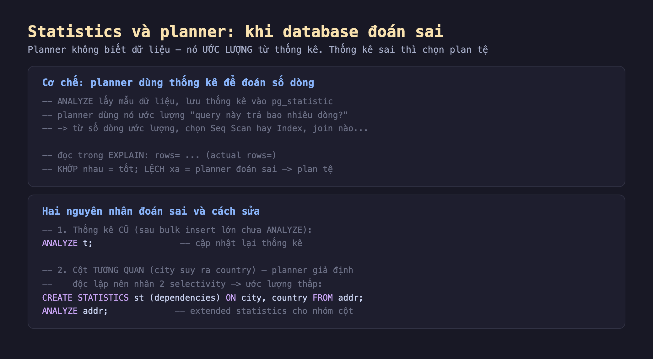 Ảnh chụp đoạn mã nền tối minh hoạ statistics và planner khi database đoán sai, khối cơ chế planner dùng thống kê để đoán số dòng ANALYZE lấy mẫu dữ liệu lưu thống kê vào pg_statistic planner dùng nó ước lượng query này trả bao nhiêu dòng từ số dòng ước lượng chọn Seq Scan hay Index join nào đọc trong EXPLAIN rows estimated actual rows thật khớp nhau tốt lệch xa planner đoán sai plan tệ, khối hai nguyên nhân đoán sai và cách sửa một thống kê cũ sau bulk insert lớn chưa ANALYZE ANALYZE t cập nhật lại thống kê hai cột tương quan city suy ra country planner giả định độc lập nên nhân 2 selectivity ước lượng thấp CREATE STATISTICS st dependencies ON city country FROM addr ANALYZE addr extended statistics cho nhóm cột