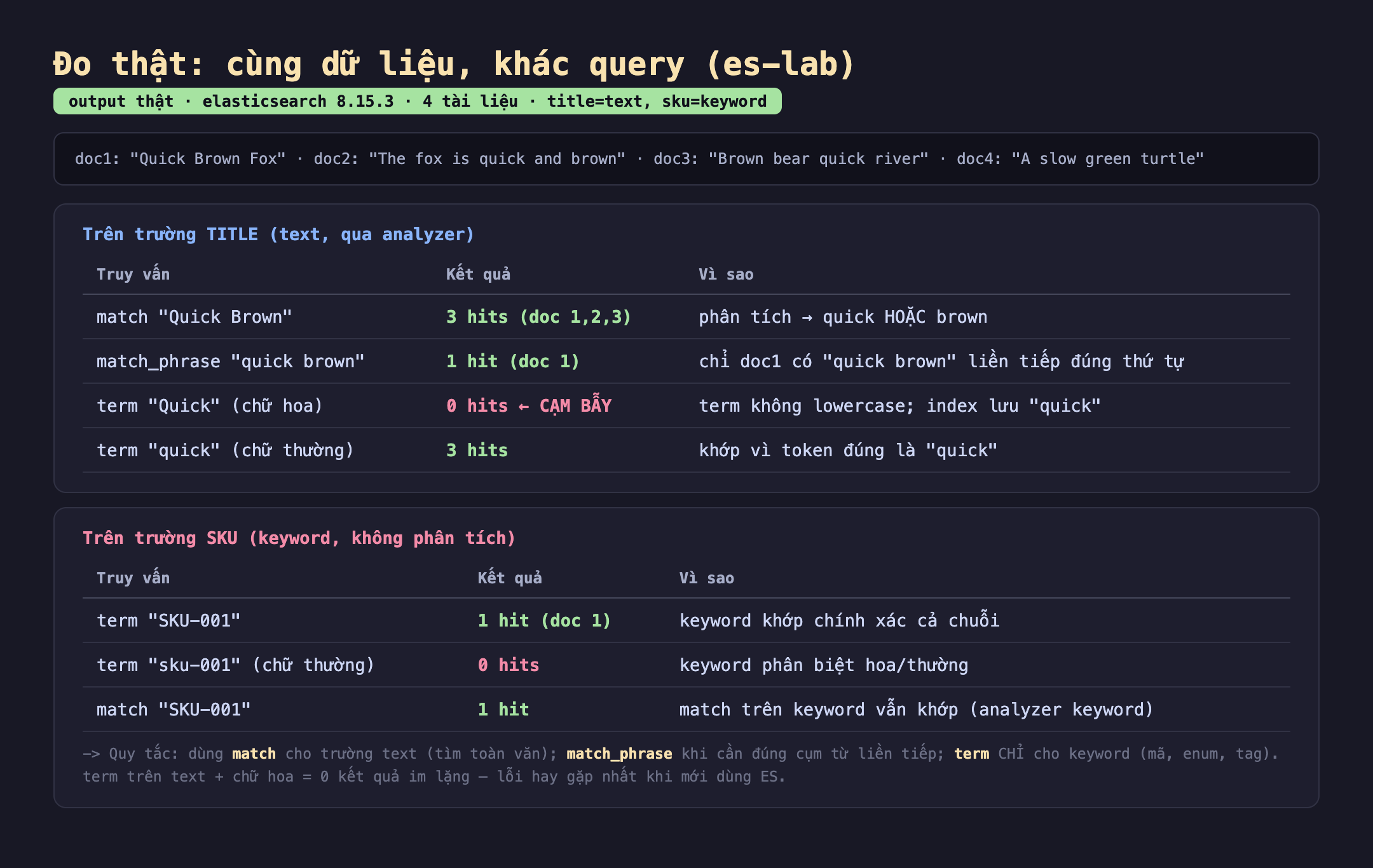 Bảng kết quả đo thật cùng dữ liệu khác query trên es-lab elasticsearch 8.15.3 với 4 tài liệu title kiểu text sku kiểu keyword: doc1 Quick Brown Fox, doc2 The fox is quick and brown, doc3 Brown bear quick river, doc4 A slow green turtle. Trên trường title text qua analyzer: match Quick Brown cho 3 hits doc 1 2 3 vì phân tích thành quick hoặc brown; match_phrase quick brown cho 1 hit doc 1 vì chỉ doc1 có quick brown liền tiếp đúng thứ tự; term Quick chữ hoa cho 0 hits cạm bẫy vì term không lowercase index lưu quick; term quick chữ thường cho 3 hits vì token đúng là quick. Trên trường sku keyword không phân tích: term SKU-001 cho 1 hit doc 1 khớp chính xác; term sku-001 chữ thường 0 hits keyword phân biệt hoa thường; match SKU-001 cho 1 hit match trên keyword vẫn khớp. Badge output thật màu xanh