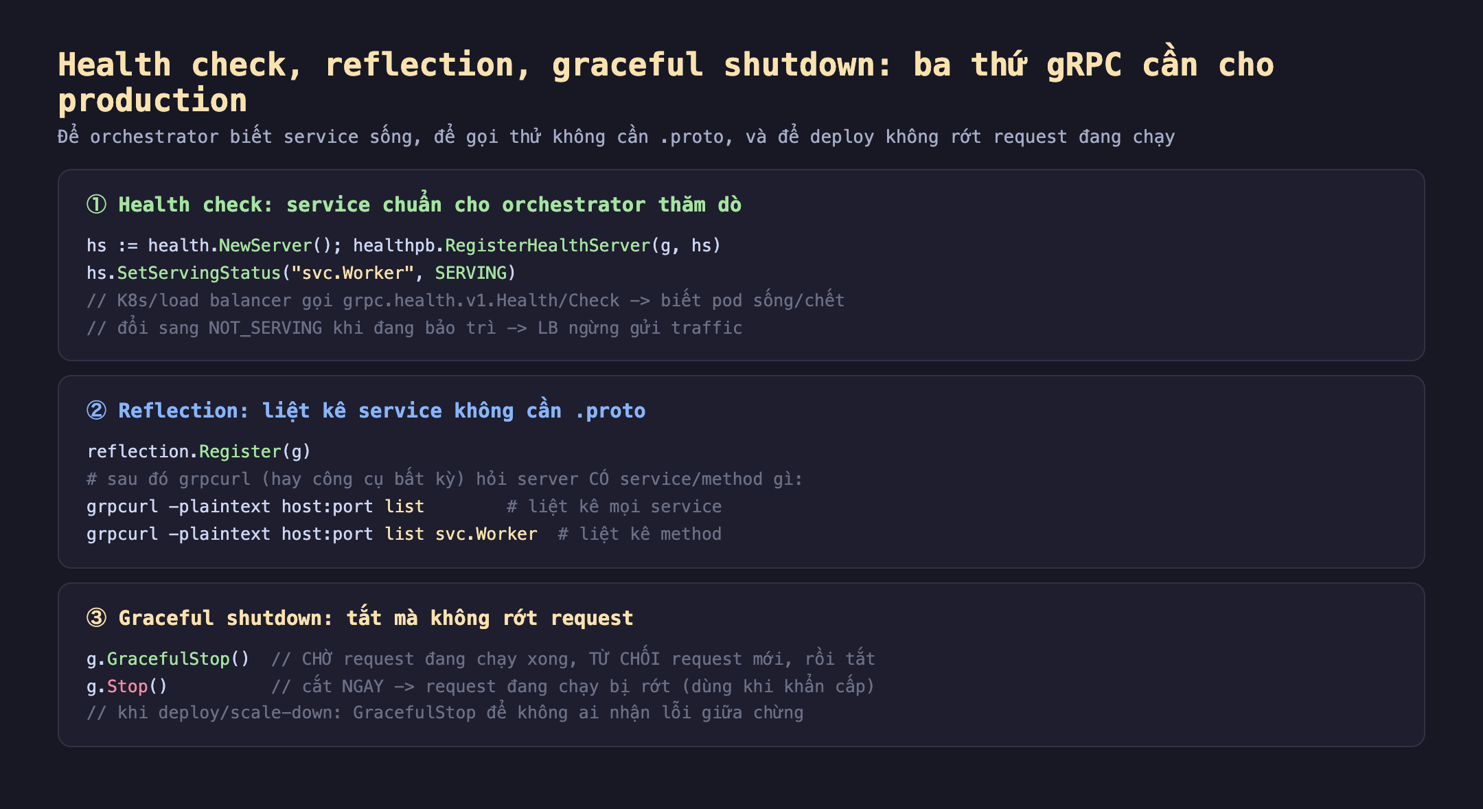Ảnh chụp đoạn mã nền tối minh hoạ health check reflection graceful shutdown ba thứ gRPC cần cho production, để orchestrator biết service sống để gọi thử không cần proto và để deploy không rớt request đang chạy. Một health check service chuẩn cho orchestrator thăm dò hs bằng health.NewServer healthpb.RegisterHealthServer g hs hs.SetServingStatus svc.Worker SERVING K8s load balancer gọi grpc.health.v1.Health Check biết pod sống chết đổi sang NOT_SERVING khi đang bảo trì LB ngừng gửi traffic. Hai reflection liệt kê service không cần proto reflection.Register g sau đó grpcurl hay công cụ bất kỳ hỏi server có service method gì grpcurl -plaintext host port list liệt kê mọi service grpcurl list svc.Worker liệt kê method. Ba graceful shutdown tắt mà không rớt request g.GracefulStop chờ request đang chạy xong từ chối request mới rồi tắt g.Stop cắt ngay request đang chạy bị rớt dùng khi khẩn cấp khi deploy scale-down GracefulStop để không ai nhận lỗi giữa chừng