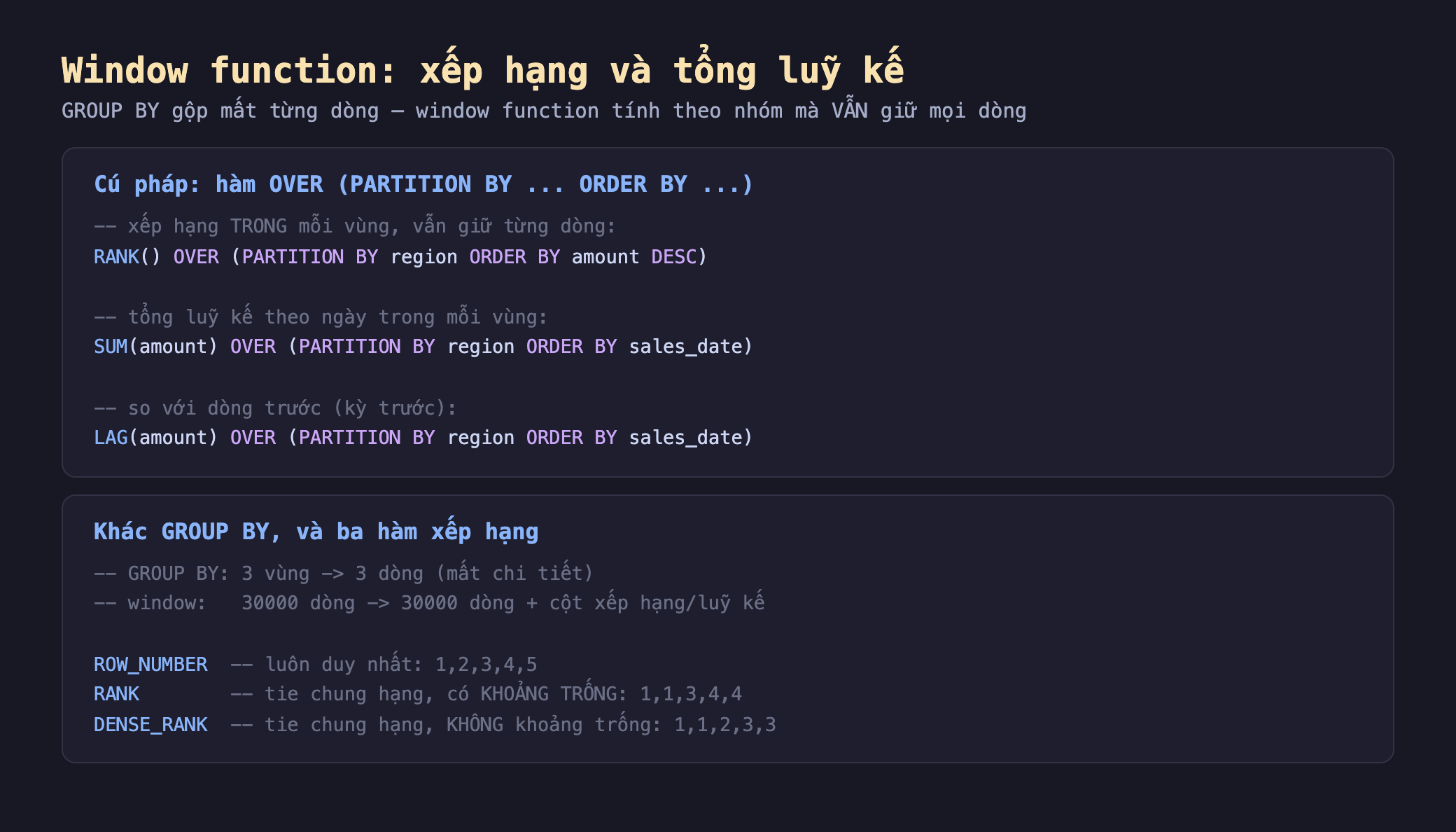 Ảnh chụp đoạn mã nền tối minh hoạ window function xếp hạng và tổng luỹ kế, khối cú pháp hàm OVER PARTITION BY ORDER BY xếp hạng trong mỗi vùng vẫn giữ từng dòng RANK OVER PARTITION BY region ORDER BY amount DESC tổng luỹ kế theo ngày trong mỗi vùng SUM amount OVER PARTITION BY region ORDER BY sales_date so với dòng trước kỳ trước LAG amount OVER PARTITION BY region ORDER BY sales_date, khối khác GROUP BY và ba hàm xếp hạng GROUP BY 3 vùng 3 dòng mất chi tiết window 30000 dòng 30000 dòng cộng cột xếp hạng luỹ kế ROW_NUMBER luôn duy nhất 1 2 3 4 5 RANK tie chung hạng có khoảng trống 1 1 3 4 4 DENSE_RANK tie chung hạng không khoảng trống 1 1 2 3 3