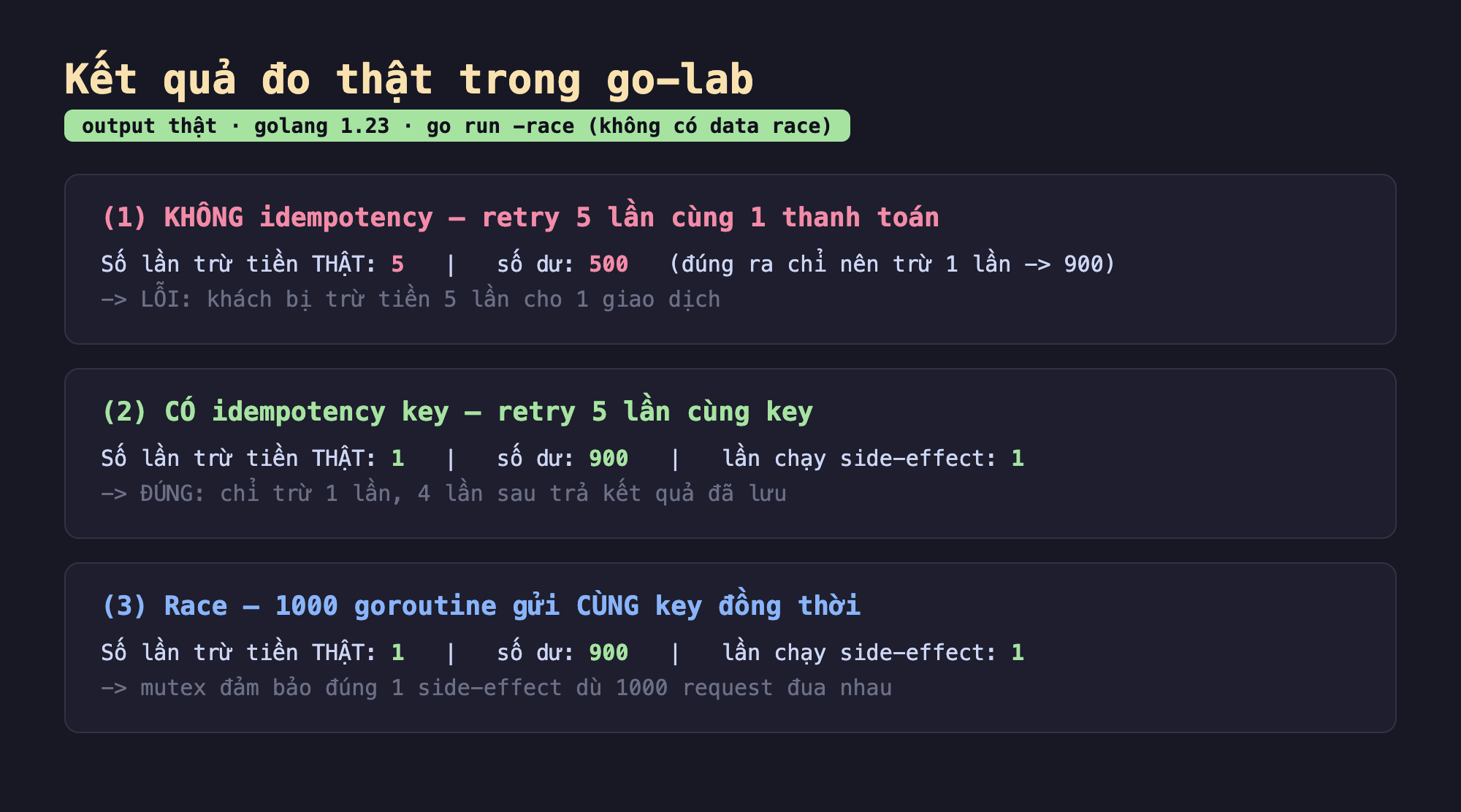 Ảnh chụp bảng kết quả chạy thật trong go-lab output thật golang 1.23 go run -race không có data race, mục một KHÔNG idempotency retry 5 lần cùng 1 thanh toán số lần trừ tiền thật 5 số dư 500 đúng ra chỉ nên trừ 1 lần về 900 lỗi khách bị trừ tiền 5 lần cho 1 giao dịch, mục hai CÓ idempotency key retry 5 lần cùng key số lần trừ tiền thật 1 số dư 900 lần chạy side-effect 1 đúng chỉ trừ 1 lần 4 lần sau trả kết quả đã lưu, mục ba Race 1000 goroutine gửi cùng key đồng thời số lần trừ tiền thật 1 số dư 900 lần chạy side-effect 1 mutex đảm bảo đúng 1 side-effect dù 1000 request đua nhau