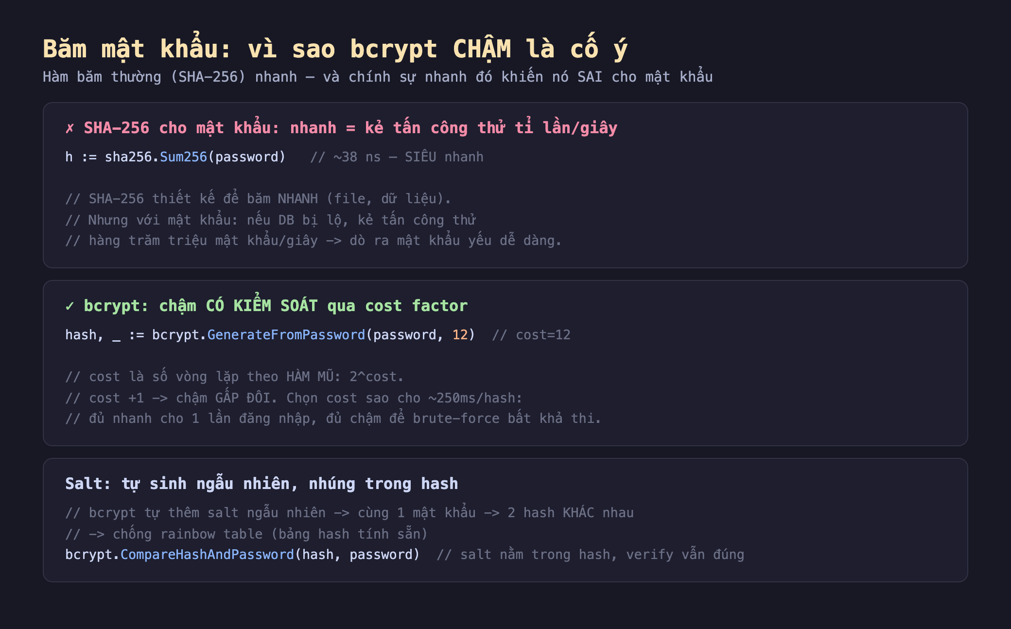 Ảnh chụp đoạn mã nền tối minh hoạ băm mật khẩu vì sao bcrypt chậm là cố ý, khối SHA-256 cho mật khẩu nhanh bằng kẻ tấn công thử tỉ lần mỗi giây h bằng sha256.Sum256 password khoảng 38 ns siêu nhanh SHA-256 thiết kế để băm nhanh file dữ liệu nhưng với mật khẩu nếu DB bị lộ kẻ tấn công thử hàng trăm triệu mật khẩu mỗi giây dò ra mật khẩu yếu dễ dàng, khối bcrypt chậm có kiểm soát qua cost factor hash bằng bcrypt.GenerateFromPassword password 12 cost 12 cost là số vòng lặp theo hàm mũ 2 mũ cost cost cộng 1 chậm gấp đôi chọn cost sao cho khoảng 250ms mỗi hash đủ nhanh cho 1 lần đăng nhập đủ chậm để brute-force bất khả thi, khối salt tự sinh ngẫu nhiên nhúng trong hash bcrypt tự thêm salt ngẫu nhiên cùng 1 mật khẩu 2 hash khác nhau chống rainbow table bcrypt.CompareHashAndPassword hash password salt nằm trong hash verify vẫn đúng