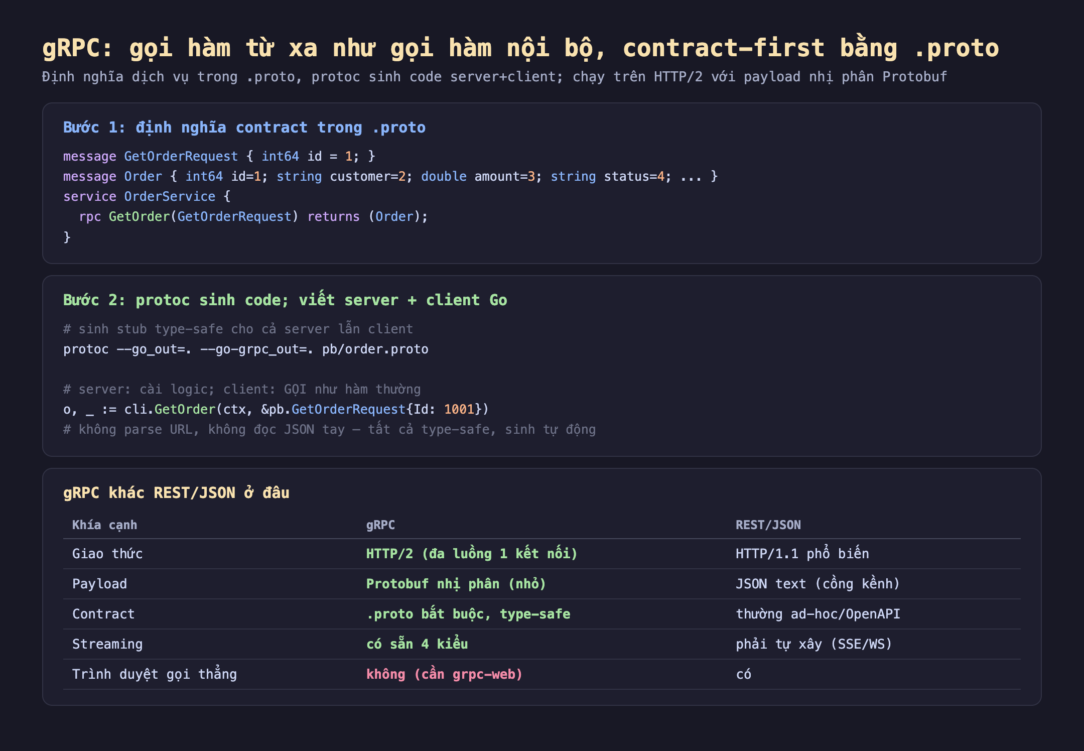 Ảnh chụp đoạn mã nền tối minh hoạ gRPC gọi hàm từ xa như gọi hàm nội bộ contract-first bằng proto, định nghĩa dịch vụ trong proto protoc sinh code server cộng client chạy trên HTTP/2 với payload nhị phân Protobuf. Bước 1 định nghĩa contract trong proto message GetOrderRequest int64 id bằng 1 message Order int64 id bằng 1 string customer bằng 2 double amount bằng 3 string status bằng 4 service OrderService rpc GetOrder GetOrderRequest returns Order. Bước 2 protoc sinh code viết server cộng client Go sinh stub type-safe cho cả server lẫn client protoc go_out go-grpc_out pb order.proto server cài logic client gọi như hàm thường o bằng cli.GetOrder ctx GetOrderRequest Id 1001 không parse URL không đọc JSON tay tất cả type-safe sinh tự động. gRPC khác REST JSON ở đâu giao thức gRPC HTTP/2 đa luồng 1 kết nối REST HTTP/1.1 phổ biến, payload gRPC Protobuf nhị phân nhỏ REST JSON text cồng kềnh, contract gRPC proto bắt buộc type-safe REST thường ad-hoc OpenAPI, streaming gRPC có sẵn 4 kiểu REST phải tự xây SSE WS, trình duyệt gọi thẳng gRPC không cần grpc-web REST có