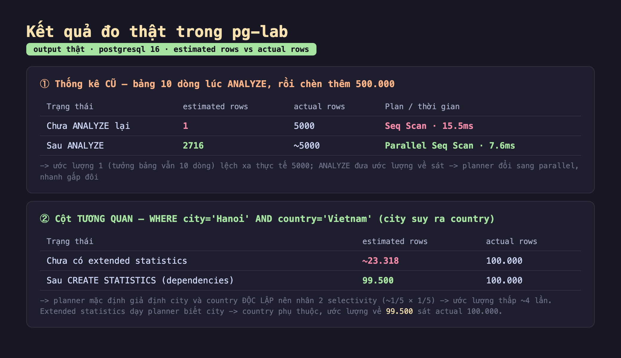 Ảnh chụp bảng kết quả chạy thật trong pg-lab output thật postgresql 16 estimated rows vs actual rows, khối một thống kê cũ bảng 10 dòng lúc ANALYZE rồi chèn thêm 500.000 trạng thái chưa ANALYZE lại estimated rows 1 actual rows 5000 Plan Seq Scan 15.5ms sau ANALYZE estimated rows 2716 actual rows khoảng 5000 Plan Parallel Seq Scan 7.6ms ước lượng 1 tưởng bảng vẫn 10 dòng lệch xa thực tế 5000 ANALYZE đưa ước lượng về sát planner đổi sang parallel nhanh gấp đôi, khối hai cột tương quan WHERE city bằng Hanoi AND country bằng Vietnam city suy ra country trạng thái chưa có extended statistics estimated rows khoảng 23.318 actual rows 100.000 sau CREATE STATISTICS dependencies estimated rows 99.500 actual rows 100.000 planner mặc định giả định city và country độc lập nên nhân 2 selectivity ước lượng thấp 4 lần extended statistics dạy planner biết city suy ra country phụ thuộc ước lượng về 99.500 sát actual 100.000