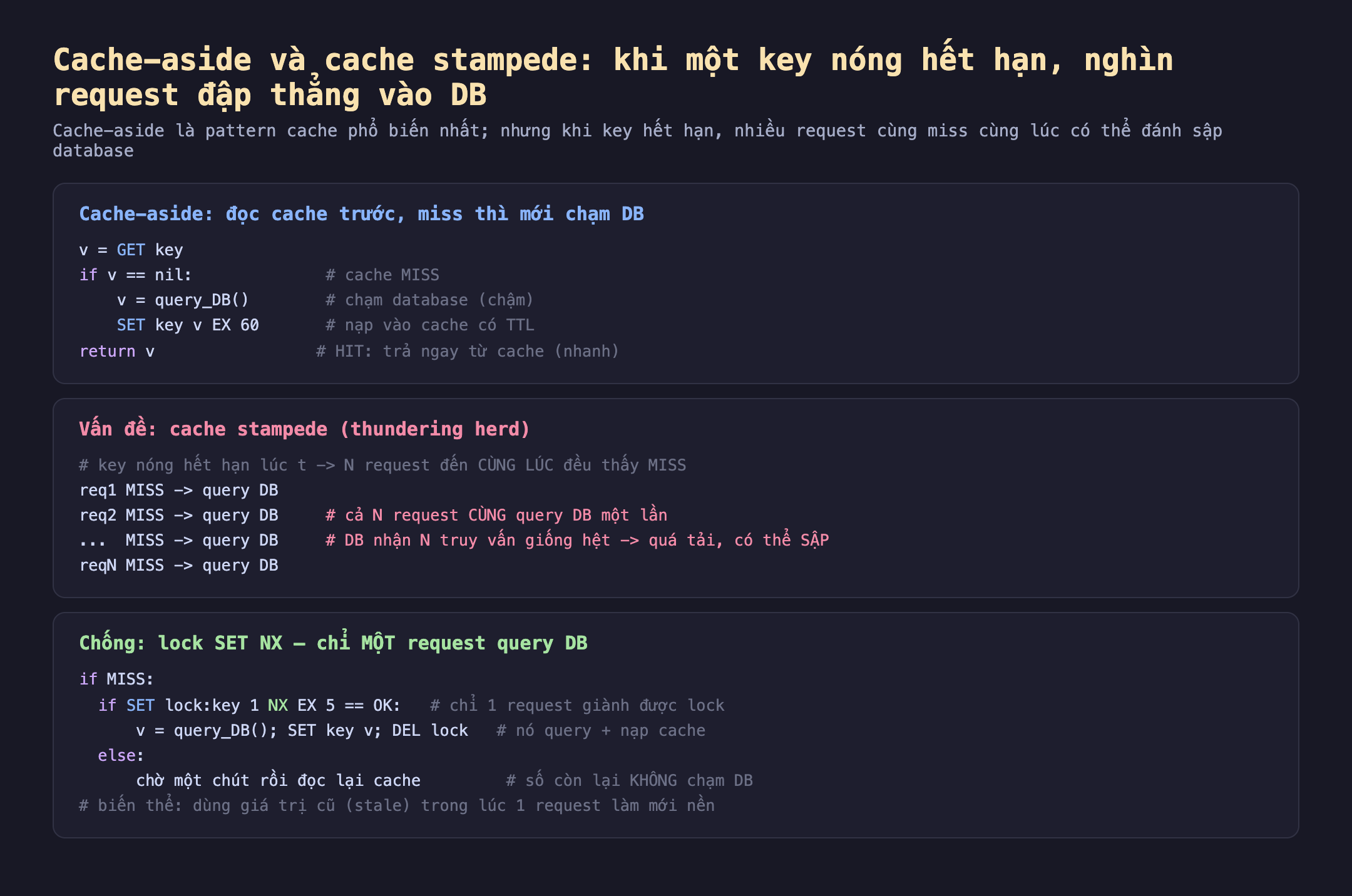Ảnh chụp đoạn mã nền tối minh hoạ cache-aside và cache stampede khi một key nóng hết hạn nghìn request đập thẳng vào DB, cache-aside là pattern cache phổ biến nhất nhưng khi key hết hạn nhiều request cùng miss cùng lúc có thể đánh sập database. Cache-aside đọc cache trước miss thì mới chạm DB v bằng GET key if v bằng nil cache MISS v bằng query_DB chạm database chậm SET key v EX 60 nạp vào cache có TTL return v HIT trả ngay từ cache nhanh. Vấn đề cache stampede thundering herd key nóng hết hạn lúc t N request đến cùng lúc đều thấy MISS req1 MISS query DB req2 MISS query DB cả N request cùng query DB một lần reqN MISS query DB DB nhận N truy vấn giống hệt quá tải có thể sập. Chống lock SET NX chỉ một request query DB if MISS if SET lock:key 1 NX EX 5 bằng OK chỉ 1 request giành được lock v bằng query_DB SET key v DEL lock nó query cộng nạp cache else chờ một chút rồi đọc lại cache số còn lại không chạm DB biến thể dùng giá trị cũ stale trong lúc 1 request làm mới nền