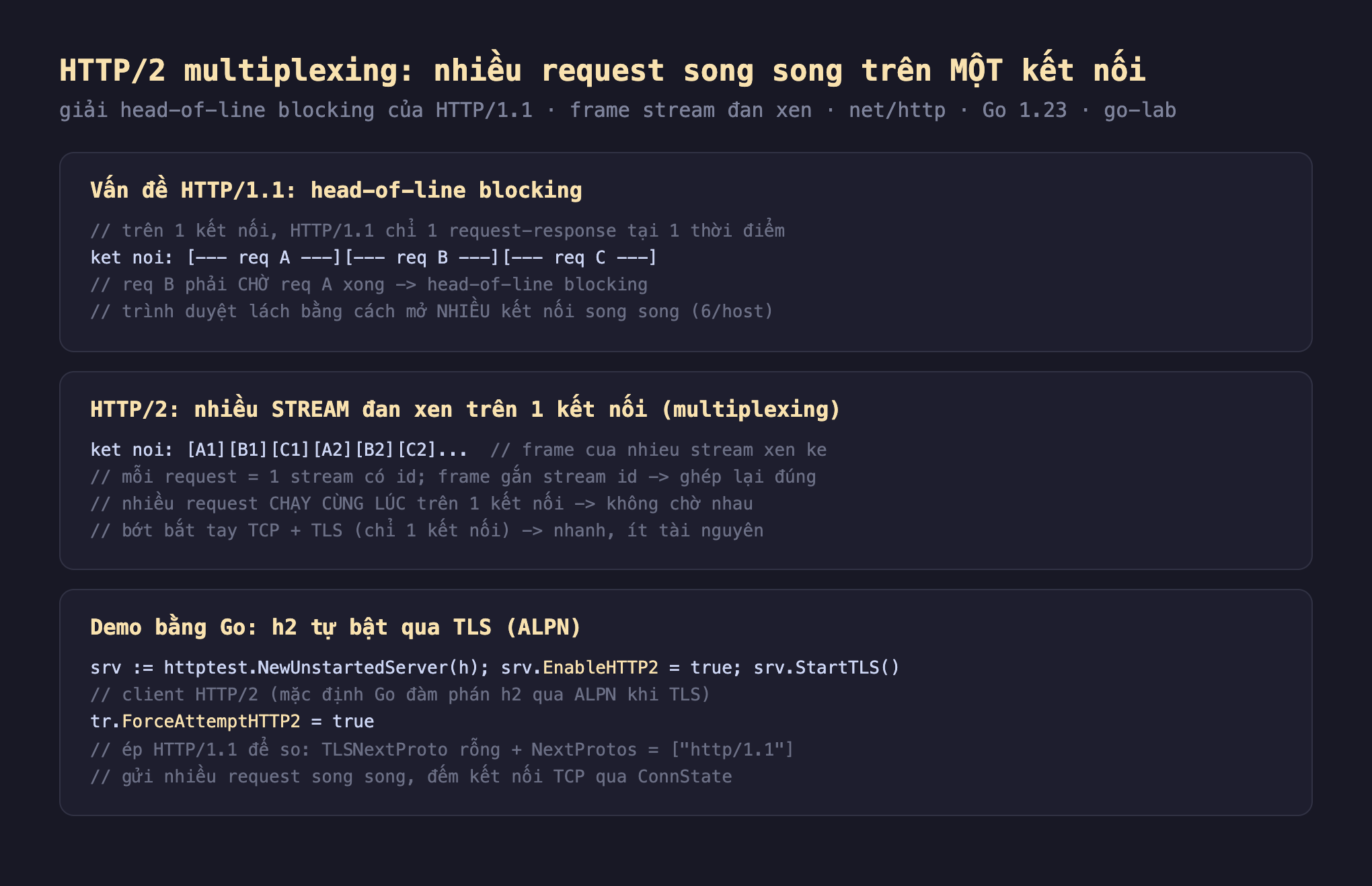 Ảnh chụp đoạn mã Go nền tối minh hoạ HTTP2 multiplexing, vấn đề HTTP1.1 head-of-line blocking trên 1 kết nối HTTP1.1 chỉ 1 request-response tại 1 thời điểm kết nối req A req B req C req B phải chờ req A xong head-of-line blocking trình duyệt lách bằng cách mở nhiều kết nối song song 6 host, HTTP2 nhiều stream đan xen trên 1 kết nối multiplexing kết nối A1 B1 C1 A2 B2 C2 frame của nhiều stream xen kẽ mỗi request 1 stream có id frame gắn stream id ghép lại đúng nhiều request chạy cùng lúc trên 1 kết nối không chờ nhau bớt bắt tay TCP cộng TLS chỉ 1 kết nối nhanh ít tài nguyên, demo bằng Go h2 tự bật qua TLS ALPN srv httptest NewUnstartedServer h srv EnableHTTP2 true srv StartTLS client HTTP2 mặc định Go đàm phán h2 qua ALPN khi TLS tr ForceAttemptHTTP2 true ép HTTP1.1 để so TLSNextProto rỗng NextProtos http1.1 gửi nhiều request song song đếm kết nối TCP qua ConnState