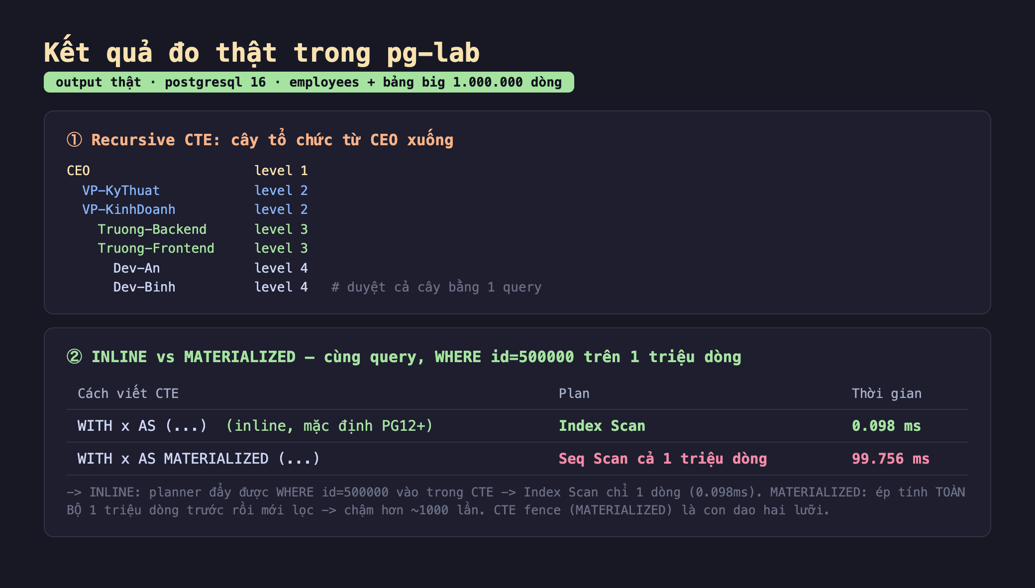 Ảnh chụp bảng kết quả chạy thật trong pg-lab output thật postgresql 16 employees cộng bảng big 1.000.000 dòng, khối một recursive CTE cây tổ chức từ CEO xuống CEO level 1 VP-KyThuat level 2 VP-KinhDoanh level 2 Truong-Backend level 3 Truong-Frontend level 3 Dev-An level 4 Dev-Binh level 4 duyệt cả cây bằng 1 query, khối hai INLINE vs MATERIALIZED cùng query WHERE id bằng 500000 trên 1 triệu dòng cách viết CTE WITH x AS inline mặc định PG12 cộng Plan Index Scan thời gian 0.098 ms WITH x AS MATERIALIZED Plan Seq Scan cả 1 triệu dòng thời gian 99.756 ms INLINE planner đẩy được WHERE id bằng 500000 vào trong CTE Index Scan chỉ 1 dòng 0.098ms MATERIALIZED ép tính toàn bộ 1 triệu dòng trước rồi mới lọc chậm hơn khoảng 1000 lần CTE fence MATERIALIZED là con dao hai lưỡi
