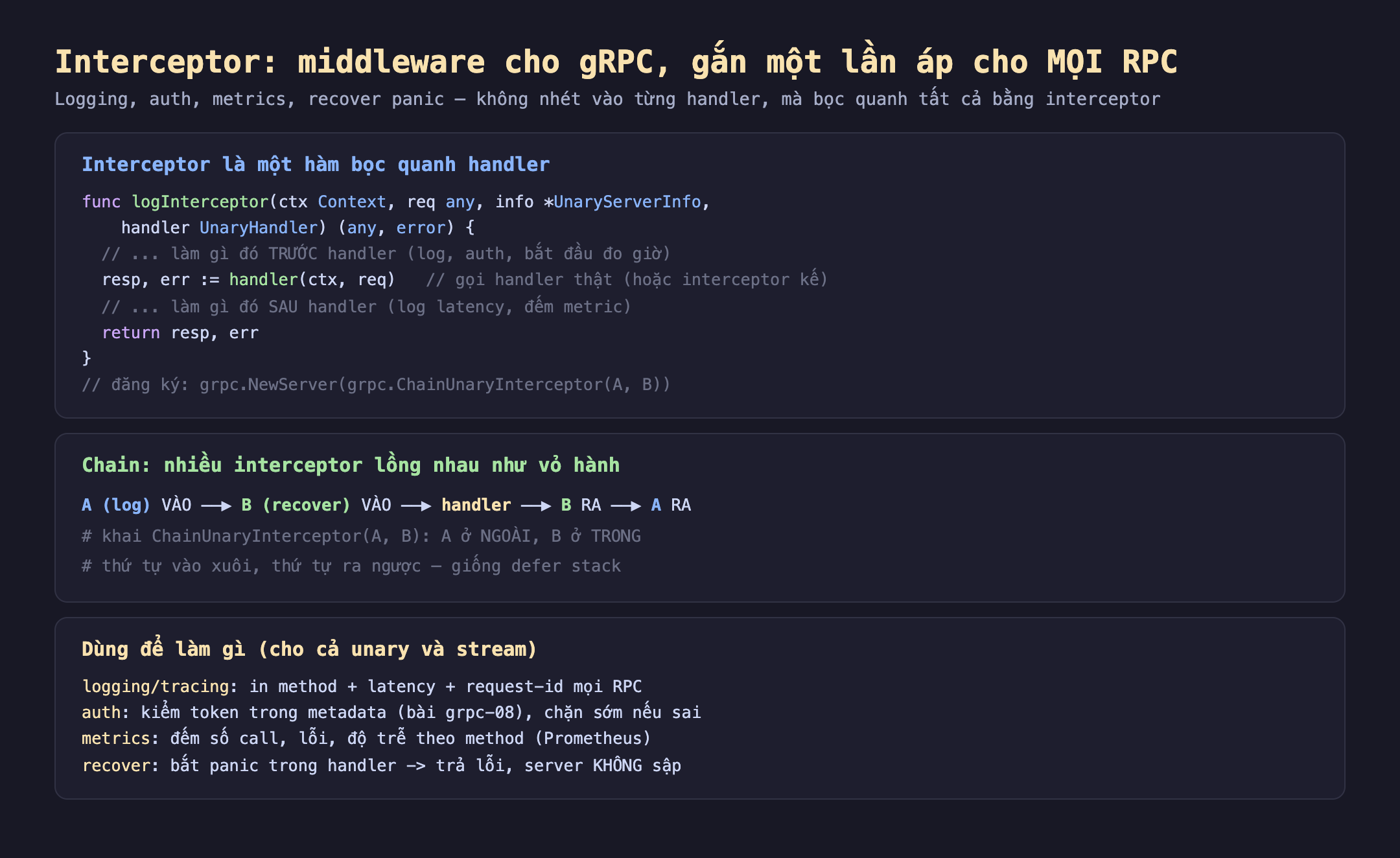 Ảnh chụp đoạn mã nền tối minh hoạ interceptor middleware cho gRPC gắn một lần áp cho mọi RPC, logging auth metrics recover panic không nhét vào từng handler mà bọc quanh tất cả bằng interceptor. Interceptor là một hàm bọc quanh handler func logInterceptor ctx Context req any info UnaryServerInfo handler UnaryHandler any error làm gì đó trước handler log auth bắt đầu đo giờ resp err bằng handler ctx req gọi handler thật hoặc interceptor kế làm gì đó sau handler log latency đếm metric return resp err đăng ký grpc.NewServer grpc.ChainUnaryInterceptor A B. Chain nhiều interceptor lồng nhau như vỏ hành A log vào B recover vào handler B ra A ra khai ChainUnaryInterceptor A B A ở ngoài B ở trong thứ tự vào xuôi thứ tự ra ngược giống defer stack. Dùng để làm gì cho cả unary và stream logging tracing in method cộng latency cộng request-id mọi RPC auth kiểm token trong metadata chặn sớm nếu sai metrics đếm số call lỗi độ trễ theo method Prometheus recover bắt panic trong handler trả lỗi server không sập