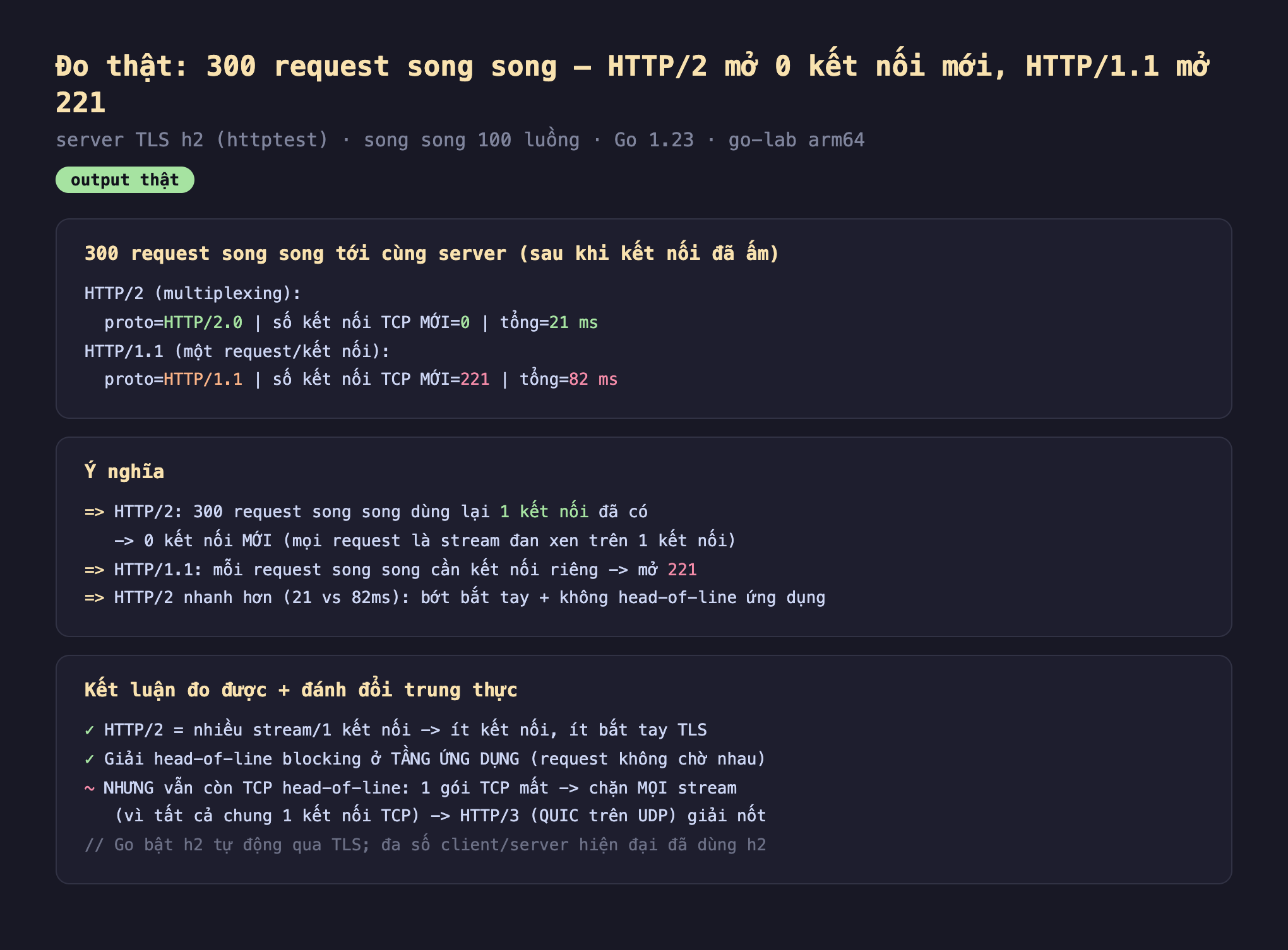 Ảnh chụp bảng kết quả chạy thật HTTP2 multiplexing output thật, 300 request song song tới cùng server sau khi kết nối đã ấm HTTP2 multiplexing proto HTTP2.0 số kết nối TCP mới 0 tổng 21 ms HTTP1.1 một request kết nối proto HTTP1.1 số kết nối TCP mới 221 tổng 82 ms, ý nghĩa HTTP2 300 request song song dùng lại 1 kết nối đã có 0 kết nối mới mọi request là stream đan xen trên 1 kết nối HTTP1.1 mỗi request song song cần kết nối riêng mở 221 HTTP2 nhanh hơn 21 vs 82ms bớt bắt tay cộng không head-of-line ứng dụng, kết luận HTTP2 nhiều stream 1 kết nối ít kết nối ít bắt tay TLS giải head-of-line blocking ở tầng ứng dụng request không chờ nhau nhưng vẫn còn TCP head-of-line 1 gói TCP mất chặn mọi stream vì tất cả chung 1 kết nối TCP HTTP3 QUIC trên UDP giải nốt Go bật h2 tự động qua TLS đa số client server hiện đại đã dùng h2