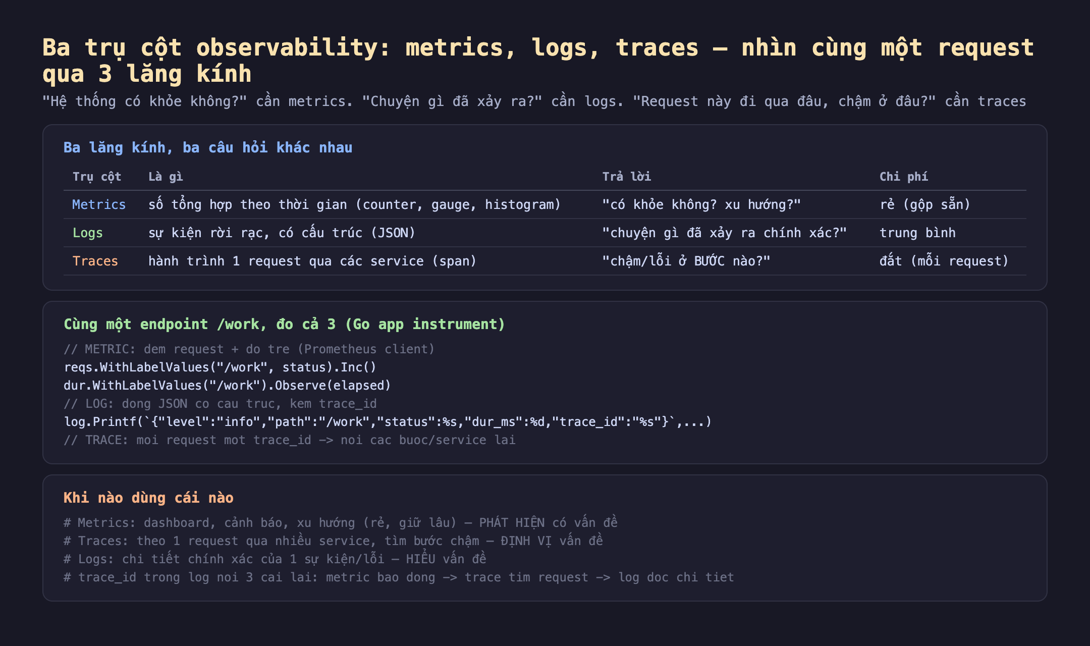 Ba trụ cột observability metrics logs traces ba lăng kính ba câu hỏi: metrics là số tổng hợp theo thời gian counter gauge histogram trả lời có khỏe không xu hướng chi phí rẻ gộp sẵn; logs là sự kiện rời rạc có cấu trúc JSON trả lời chuyện gì đã xảy ra chính xác chi phí trung bình; traces là hành trình một request qua các service span trả lời chậm lỗi ở bước nào chi phí đắt mỗi request; cùng một endpoint work đo cả ba Go app instrument metric đếm request cộng đo trễ Prometheus client, log dòng JSON có cấu trúc kèm trace_id, trace mỗi request một trace_id nối các bước service lại; khi nào dùng metrics dashboard cảnh báo xu hướng phát hiện có vấn đề, traces theo một request qua nhiều service tìm bước chậm định vị vấn đề, logs chi tiết chính xác của một sự kiện lỗi hiểu vấn đề, trace_id trong log nối ba cái lại metric báo động trace tìm request log đọc chi tiết