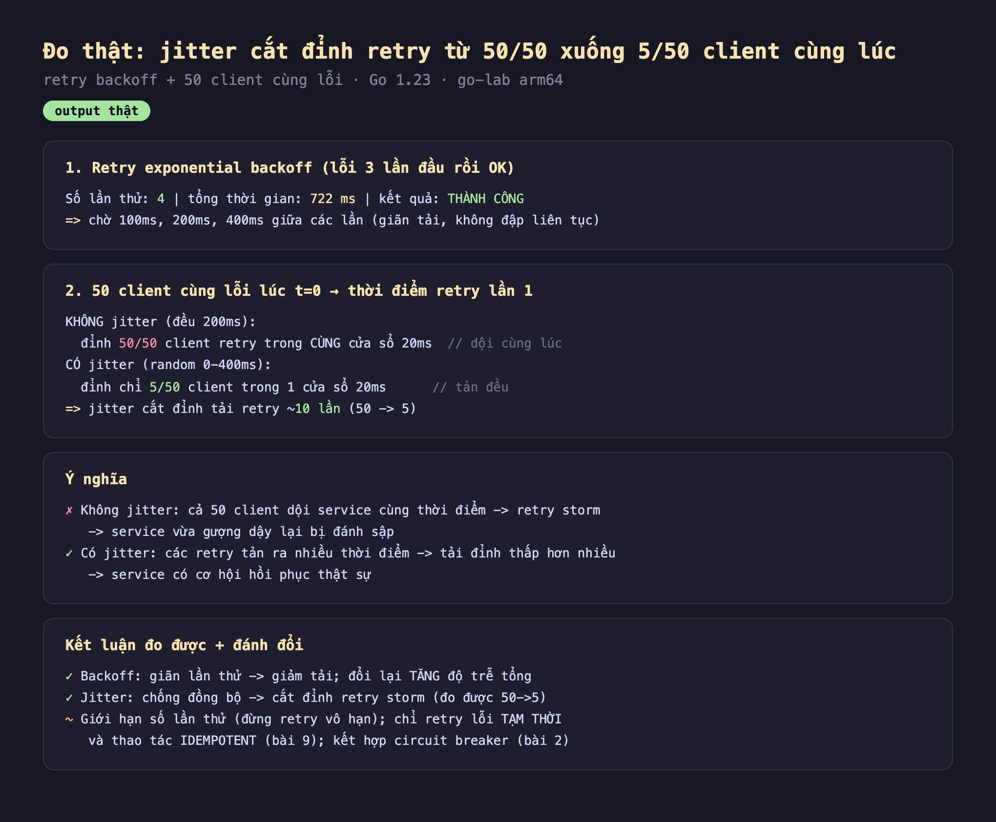 Ảnh chụp bảng kết quả chạy thật retry backoff jitter output thật, một retry exponential backoff lỗi 3 lần đầu rồi OK số lần thử 4 tổng thời gian 722 ms kết quả thành công chờ 100ms 200ms 400ms giữa các lần giãn tải không đập liên tục, hai 50 client cùng lỗi lúc t bằng 0 thời điểm retry lần 1 không jitter đều 200ms đỉnh 50 trên 50 client retry trong cùng cửa sổ 20ms dội cùng lúc có jitter random 0-400ms đỉnh chỉ 5 trên 50 client trong 1 cửa sổ 20ms tản đều jitter cắt đỉnh tải retry 10 lần 50 xuống 5, ý nghĩa không jitter cả 50 client dội service cùng thời điểm retry storm service vừa gượng dậy lại bị đánh sập có jitter các retry tản ra nhiều thời điểm tải đỉnh thấp hơn nhiều service có cơ hội hồi phục thật sự, kết luận backoff giãn lần thử giảm tải đổi lại tăng độ trễ tổng jitter chống đồng bộ cắt đỉnh retry storm đo được 50 xuống 5 giới hạn số lần thử đừng retry vô hạn chỉ retry lỗi tạm thời và thao tác idempotent bài 9 kết hợp circuit breaker bài 2
