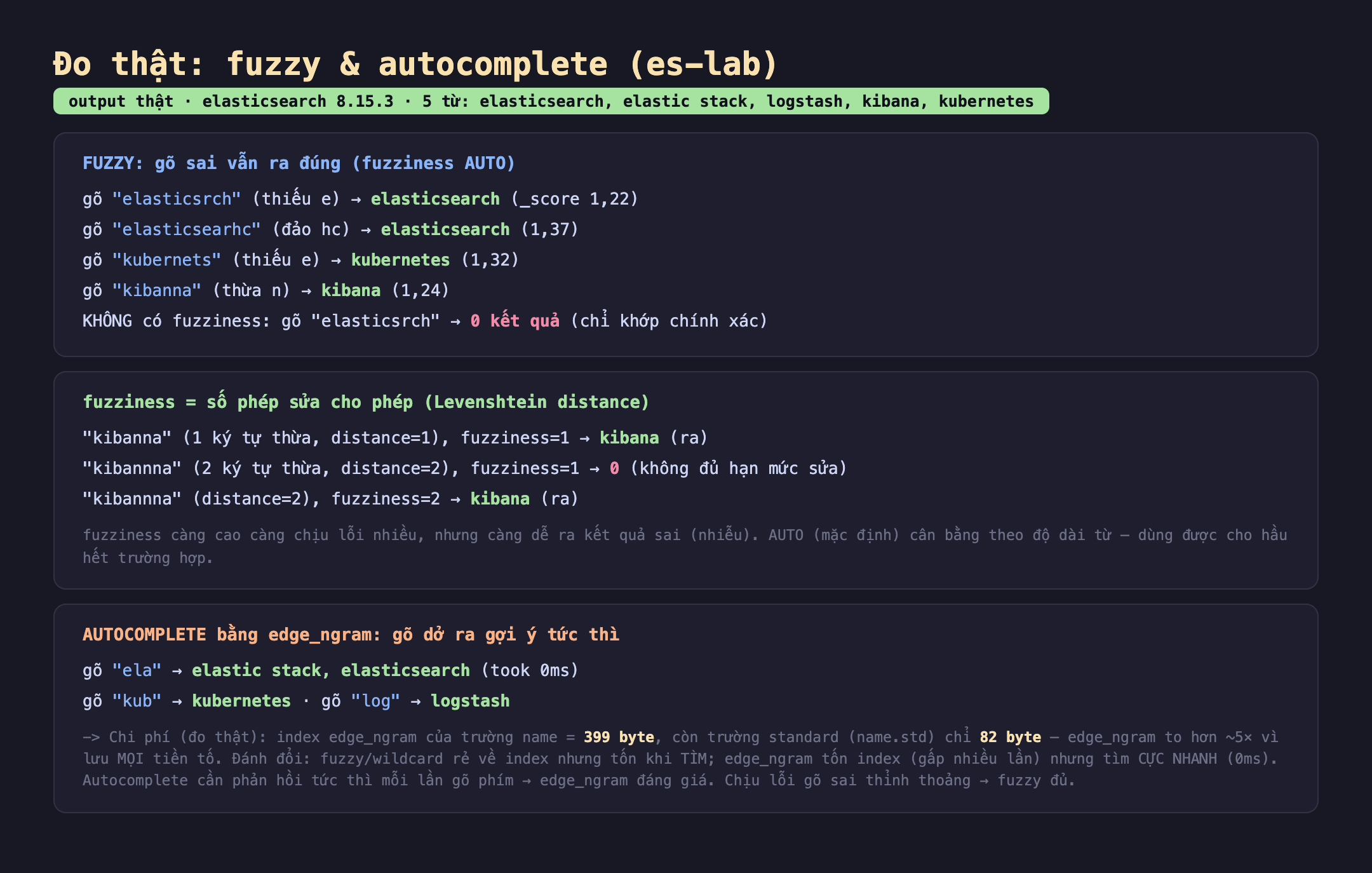 Bảng kết quả đo thật fuzzy và autocomplete es-lab elasticsearch 8.15.3 với 5 từ elasticsearch elastic stack logstash kibana kubernetes: FUZZY gõ sai vẫn ra đúng fuzziness AUTO, gõ elasticsrch thiếu e ra elasticsearch score 1,22, gõ elasticsearhc đảo hc ra elasticsearch 1,37, gõ kubernets thiếu e ra kubernetes 1,32, gõ kibanna thừa n ra kibana 1,24, KHÔNG có fuzziness gõ elasticsrch ra 0 kết quả chỉ khớp chính xác. fuzziness là số phép sửa cho phép Levenshtein distance kibanna 1 ký tự thừa distance 1 fuzziness 1 ra kibana, kibannna 2 ký tự thừa distance 2 fuzziness 1 ra 0 không đủ hạn mức sửa, kibannna distance 2 fuzziness 2 ra kibana. AUTOCOMPLETE bằng edge_ngram gõ dở ra gợi ý tức thì gõ ela ra elastic stack elasticsearch took 0ms gõ kub ra kubernetes gõ log ra logstash. Chi phí index edge_ngram trường name 399 byte trường standard name.std 82 byte to hơn 5 lần. Badge output thật màu xanh