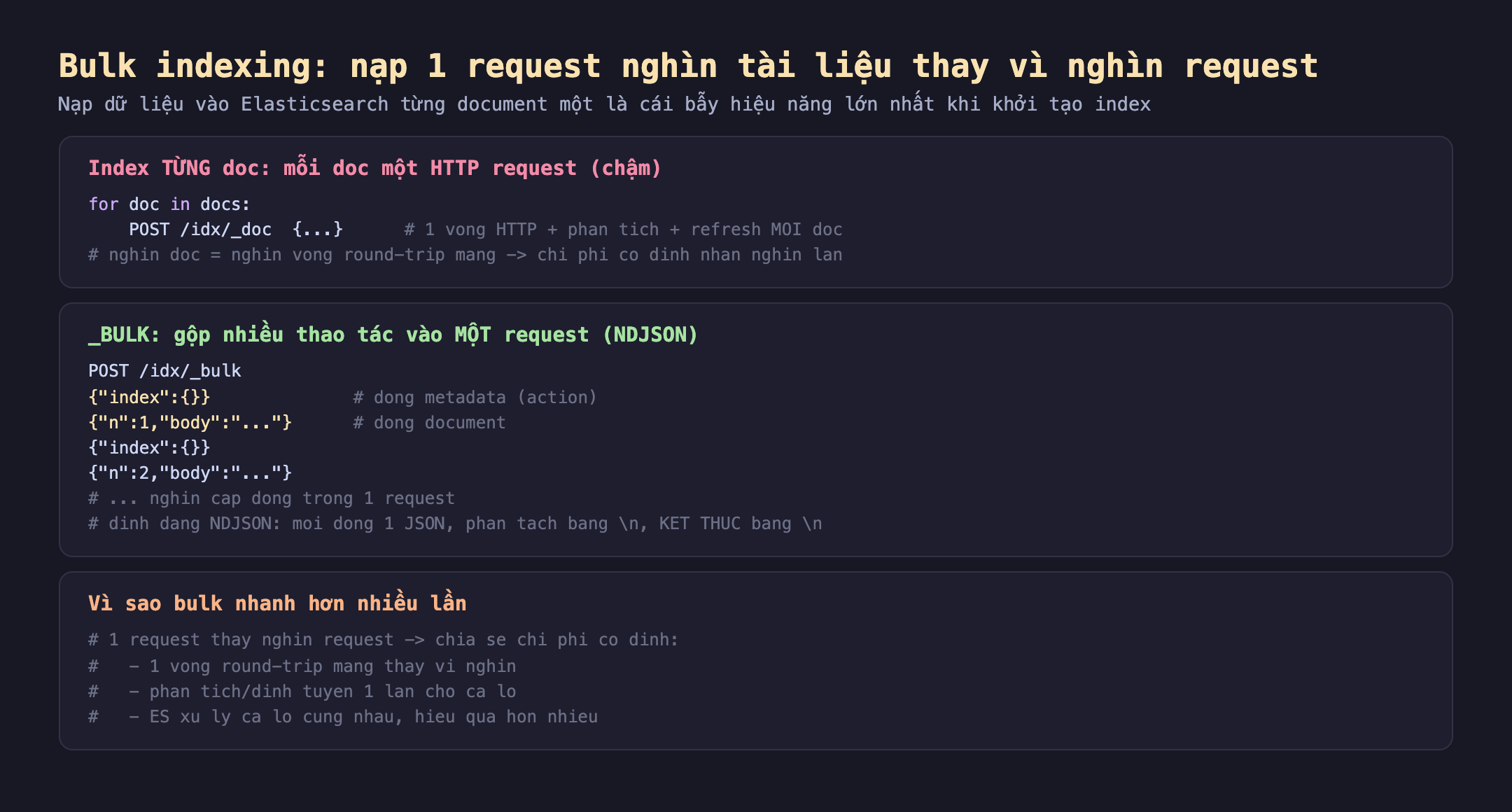Cơ chế bulk indexing Elasticsearch: index từng doc mỗi doc một HTTP request chậm vòng lặp for doc in docs POST idx _doc mỗi doc một vòng HTTP cộng phân tích cộng refresh nghìn doc bằng nghìn vòng round-trip mạng chi phí cố định nhân nghìn lần; _bulk gộp nhiều thao tác vào một request định dạng NDJSON POST idx _bulk với dòng index rỗng là metadata action rồi dòng document n 1 body rồi tiếp cặp dòng nghìn cặp trong một request định dạng NDJSON mỗi dòng một JSON phân tách bằng newline kết thúc bằng newline; vì sao bulk nhanh hơn nhiều lần một request thay nghìn request chia sẻ chi phí cố định một vòng round-trip mạng thay vì nghìn phân tích định tuyến một lần cho cả lô ES xử lý cả lô cùng nhau hiệu quả hơn nhiều