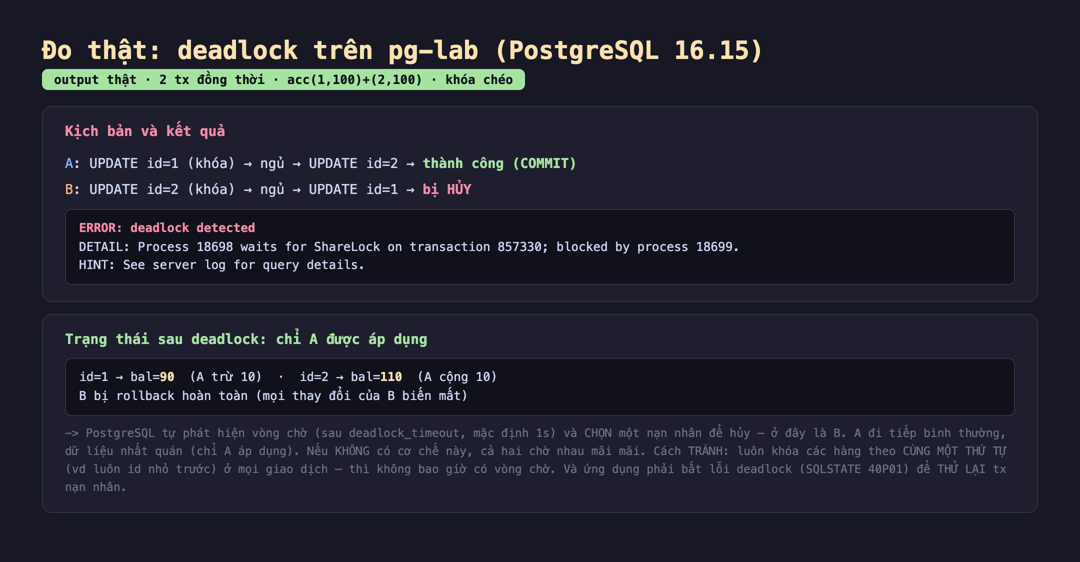 Bảng kết quả đo thật deadlock trên pg-lab PostgreSQL 16.15 với 2 tx đồng thời acc 1 100 cộng 2 100 khóa chéo: kịch bản và kết quả A UPDATE id 1 khóa ngủ UPDATE id 2 thành công COMMIT, B UPDATE id 2 khóa ngủ UPDATE id 1 bị hủy, ERROR deadlock detected DETAIL Process 18698 waits for ShareLock on transaction 857330 blocked by process 18699 HINT See server log for query details; trạng thái sau deadlock chỉ A được áp dụng id 1 bal 90 A trừ 10 id 2 bal 110 A cộng 10 B bị rollback hoàn toàn mọi thay đổi của B biến mất. Badge output thật màu xanh