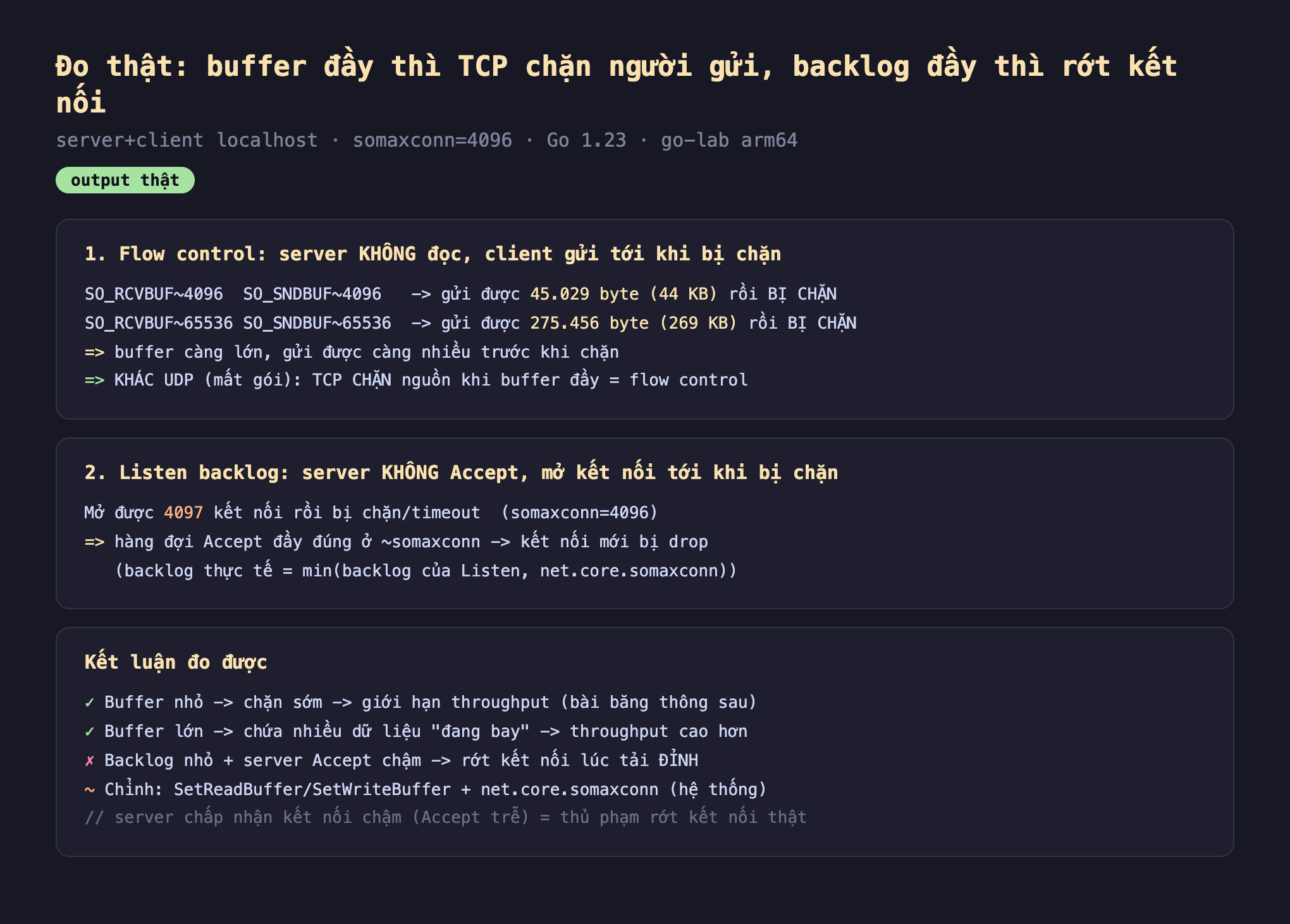 Ảnh chụp bảng kết quả chạy thật socket buffer backlog output thật, một flow control server không đọc client gửi tới khi bị chặn SO_RCVBUF 4096 SO_SNDBUF 4096 gửi được 45029 byte 44 KB rồi bị chặn SO_RCVBUF 65536 SO_SNDBUF 65536 gửi được 275456 byte 269 KB rồi bị chặn buffer càng lớn gửi được càng nhiều trước khi chặn khác UDP mất gói TCP chặn nguồn khi buffer đầy flow control, hai listen backlog server không Accept mở kết nối tới khi bị chặn mở được 4097 kết nối rồi bị chặn timeout somaxconn 4096 hàng đợi Accept đầy đúng ở somaxconn kết nối mới bị drop backlog thực tế bằng min backlog của Listen net.core.somaxconn, kết luận buffer nhỏ chặn sớm giới hạn throughput buffer lớn chứa nhiều dữ liệu đang bay throughput cao hơn backlog nhỏ cộng server Accept chậm rớt kết nối lúc tải đỉnh chỉnh SetReadBuffer SetWriteBuffer cộng net.core.somaxconn server chấp nhận kết nối chậm Accept trễ thủ phạm rớt kết nối thật