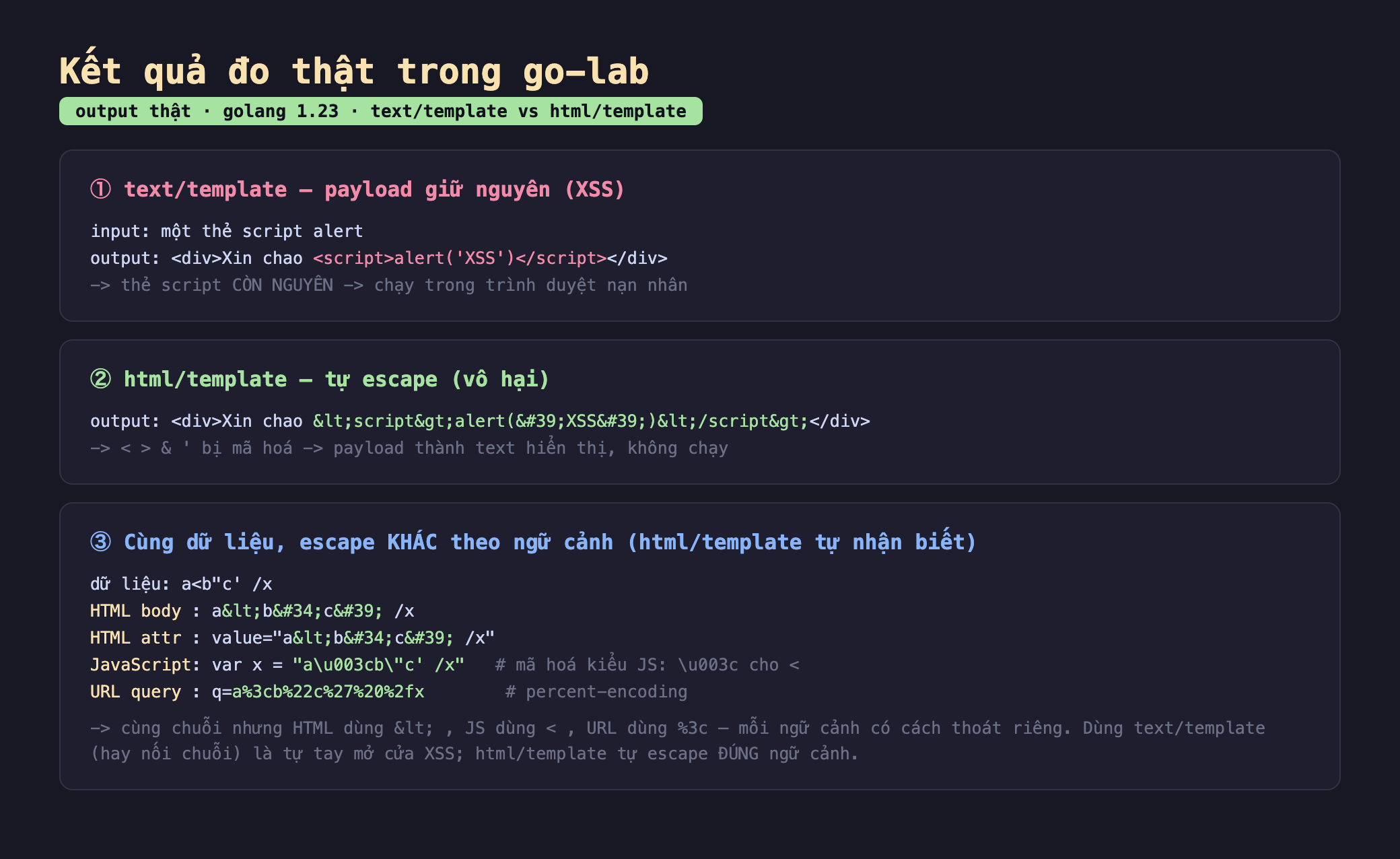 Ảnh chụp bảng kết quả chạy thật trong go-lab output thật golang 1.23 text/template vs html/template, khối một text/template payload giữ nguyên XSS input một thẻ script alert output div Xin chao thẻ script alert XSS đóng thẻ script đóng div thẻ script còn nguyên chạy trong trình duyệt nạn nhân, khối hai html/template tự escape vô hại output div Xin chao các ký tự nhỏ hơn lớn hơn và dấu nháy bị mã hoá thành ampe lt gt payload thành text hiển thị không chạy, khối ba cùng dữ liệu escape khác theo ngữ cảnh html/template tự nhận biết dữ liệu a nhỏ hơn b nháy kép c nháy đơn gạch x HTML body dùng ampe lt HTML attr value cũng ampe lt JavaScript var x bằng a backslash u003c mã hoá kiểu JS u003c cho dấu nhỏ hơn URL query q bằng a phần trăm 3c b phần trăm 22 percent-encoding, cùng chuỗi nhưng HTML dùng ampe lt JS dùng backslash u003c URL dùng phần trăm 3c mỗi ngữ cảnh có cách thoát riêng dùng text/template là tự tay mở cửa XSS html/template tự escape đúng ngữ cảnh