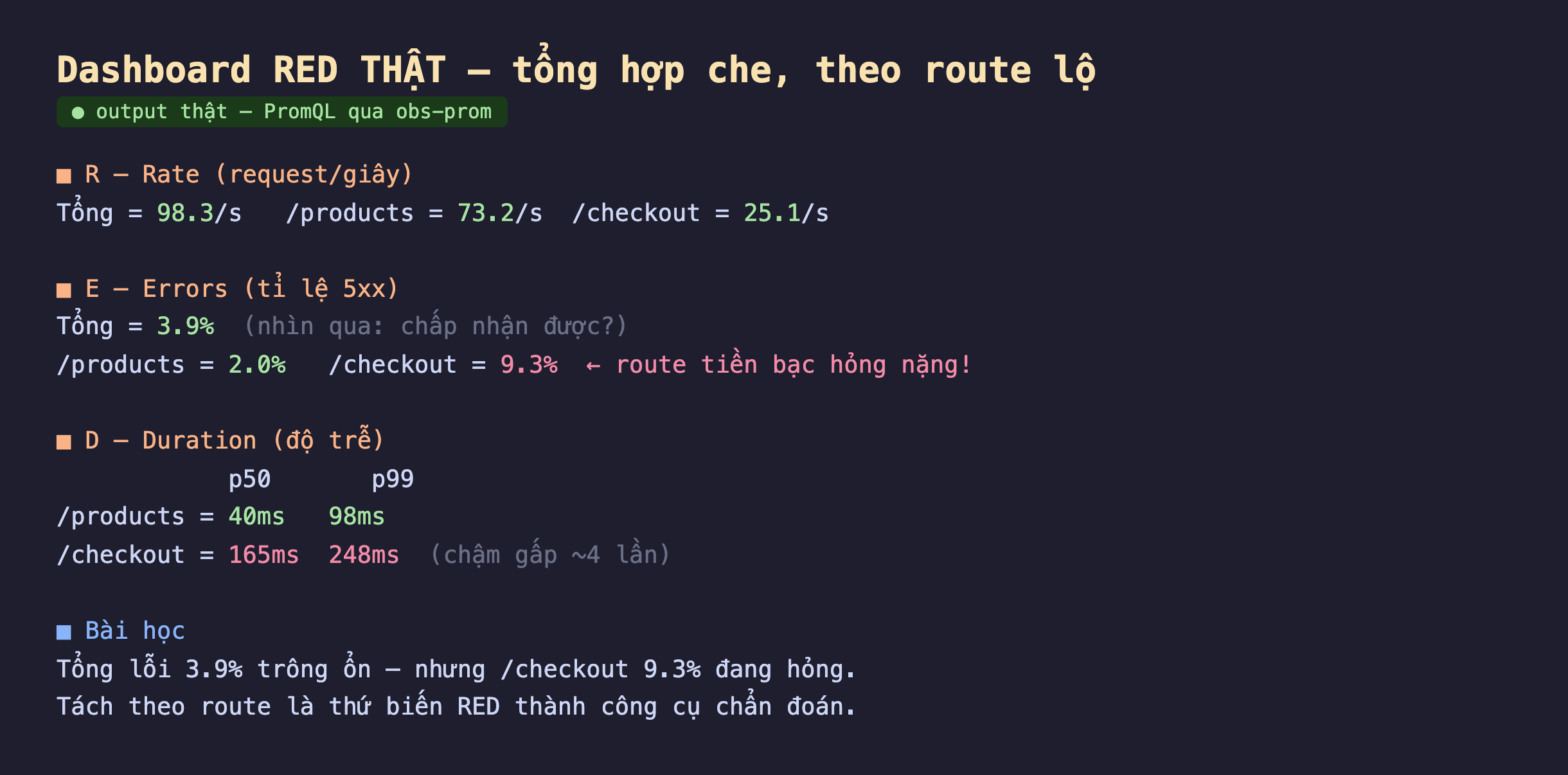 Ảnh chụp dashboard RED thật nền tối từ PromQL qua obs-prom, R Rate tổng 98.3 mỗi giây products 73.2 mỗi giây checkout 25.1 mỗi giây, E Errors tỉ lệ 5xx tổng 3.9 phần trăm nhìn qua chấp nhận được products 2.0 phần trăm checkout 9.3 phần trăm route tiền bạc hỏng nặng, D Duration độ trễ products p50 40ms p99 98ms checkout p50 165ms p99 248ms chậm gấp khoảng 4 lần, bài học tổng lỗi 3.9 phần trăm trông ổn nhưng checkout 9.3 phần trăm đang hỏng tách theo route là thứ biến RED thành công cụ chẩn đoán