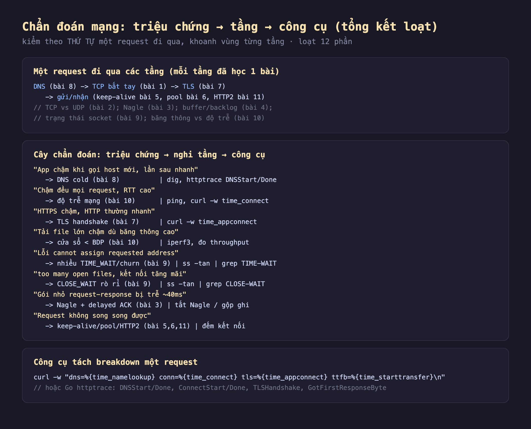 Ảnh chụp cây chẩn đoán mạng nền tối, một request đi qua các tầng DNS bài 8 TCP bắt tay bài 1 TLS bài 7 gửi nhận keep-alive bài 5 pool bài 6 HTTP2 bài 11 TCP vs UDP bài 2 Nagle bài 3 buffer backlog bài 4 trạng thái socket bài 9 băng thông vs độ trễ bài 10, cây chẩn đoán triệu chứng nghi tầng công cụ app chậm khi gọi host mới lần sau nhanh DNS cold bài 8 dig httptrace chậm đều mọi request RTT cao độ trễ mạng bài 10 ping curl -w time_connect HTTPS chậm HTTP thường nhanh TLS handshake bài 7 curl -w time_appconnect tải file lớn chậm dù băng thông cao cửa sổ nhỏ hơn BDP bài 10 iperf3 lỗi cannot assign requested address nhiều TIME_WAIT churn bài 9 ss grep TIME-WAIT too many open files kết nối tăng mãi CLOSE_WAIT rò rỉ bài 9 ss grep CLOSE-WAIT gói nhỏ request-response bị trễ 40ms Nagle delayed ACK bài 3 tắt Nagle gộp ghi request không song song được keep-alive pool HTTP2 bài 5 6 11 đếm kết nối, công cụ tách breakdown một request curl -w time_namelookup time_connect time_appconnect time_starttransfer hoặc Go httptrace