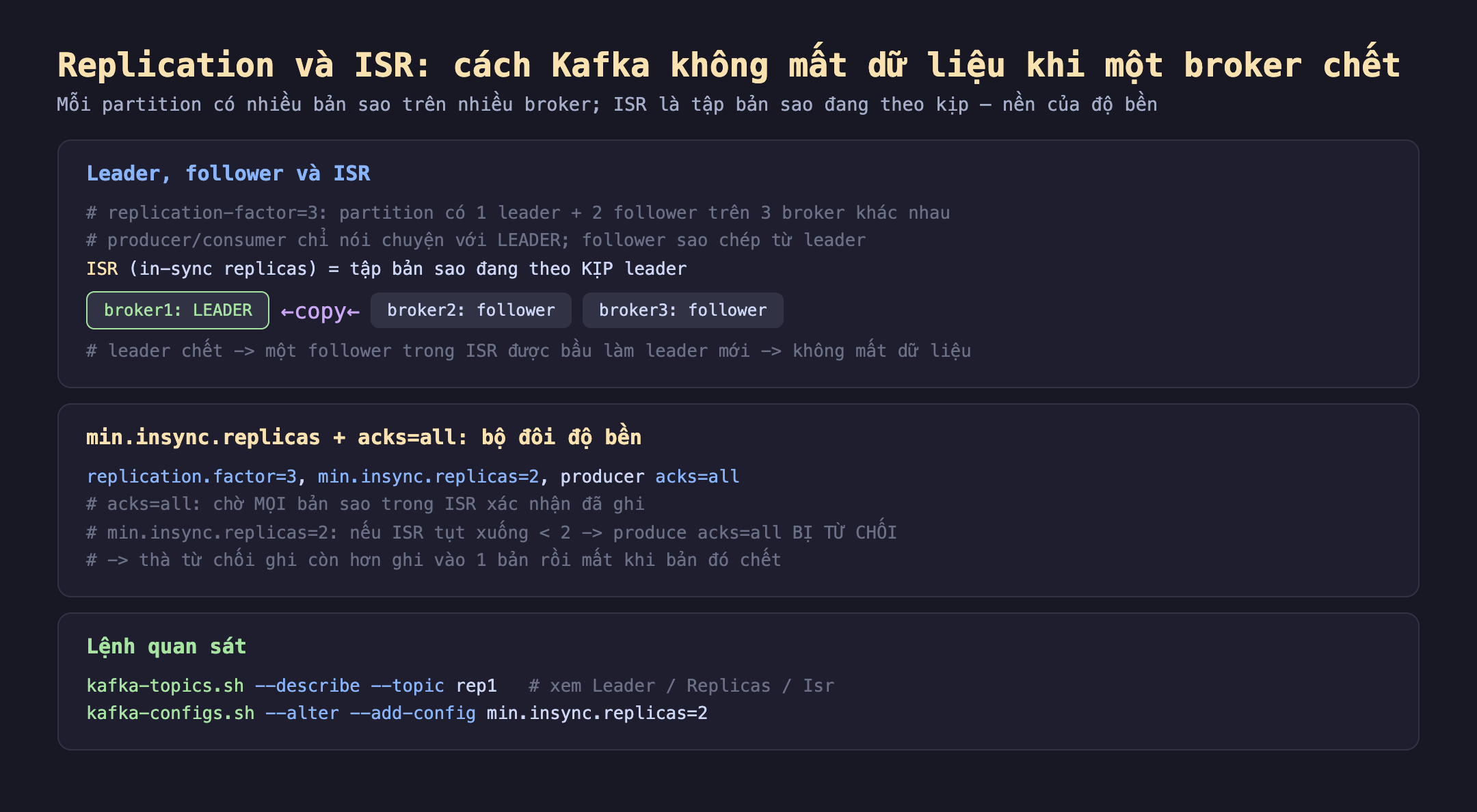Ảnh chụp đoạn mã nền tối minh hoạ replication và ISR cách Kafka không mất dữ liệu khi một broker chết, mỗi partition có nhiều bản sao trên nhiều broker ISR là tập bản sao đang theo kịp nền của độ bền. Leader follower và ISR replication-factor 3 partition có 1 leader cộng 2 follower trên 3 broker khác nhau producer consumer chỉ nói chuyện với leader follower sao chép từ leader ISR in-sync replicas tập bản sao đang theo kịp leader, sơ đồ broker1 LEADER copy broker2 follower broker3 follower, leader chết một follower trong ISR được bầu làm leader mới không mất dữ liệu. min.insync.replicas cộng acks all bộ đôi độ bền replication.factor 3 min.insync.replicas 2 producer acks all acks all chờ mọi bản sao trong ISR xác nhận đã ghi min.insync.replicas 2 nếu ISR tụt xuống dưới 2 produce acks all bị từ chối thà từ chối ghi còn hơn ghi vào 1 bản rồi mất khi bản đó chết. Lệnh quan sát kafka-topics.sh describe topic rep1 xem Leader Replicas Isr kafka-configs.sh alter add-config min.insync.replicas 2