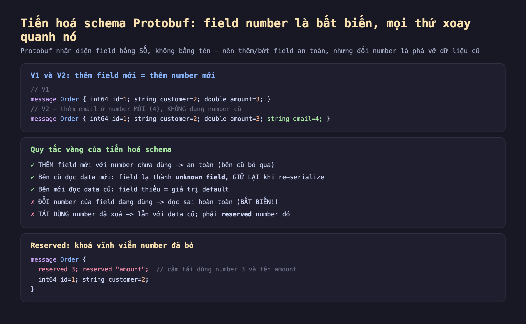 Ảnh chụp đoạn mã nền tối minh hoạ tiến hoá schema Protobuf field number là bất biến mọi thứ xoay quanh nó, Protobuf nhận diện field bằng số không bằng tên nên thêm bớt field an toàn nhưng đổi number là phá vỡ dữ liệu cũ. V1 và V2 thêm field mới bằng thêm number mới, V1 message Order int64 id 1 string customer 2 double amount 3, V2 thêm email ở number mới 4 không đụng number cũ message Order int64 id 1 string customer 2 double amount 3 string email 4. Quy tắc vàng của tiến hoá schema thêm field mới với number chưa dùng an toàn bên cũ bỏ qua, bên cũ đọc data mới field lạ thành unknown field giữ lại khi re-serialize, bên mới đọc data cũ field thiếu bằng giá trị default, đổi number của field đang dùng đọc sai hoàn toàn bất biến, tái dùng number đã xoá lẫn với data cũ phải reserved number đó. Reserved khoá vĩnh viễn number đã bỏ message Order reserved 3 reserved amount cấm tái dùng number 3 và tên amount int64 id 1 string customer 2