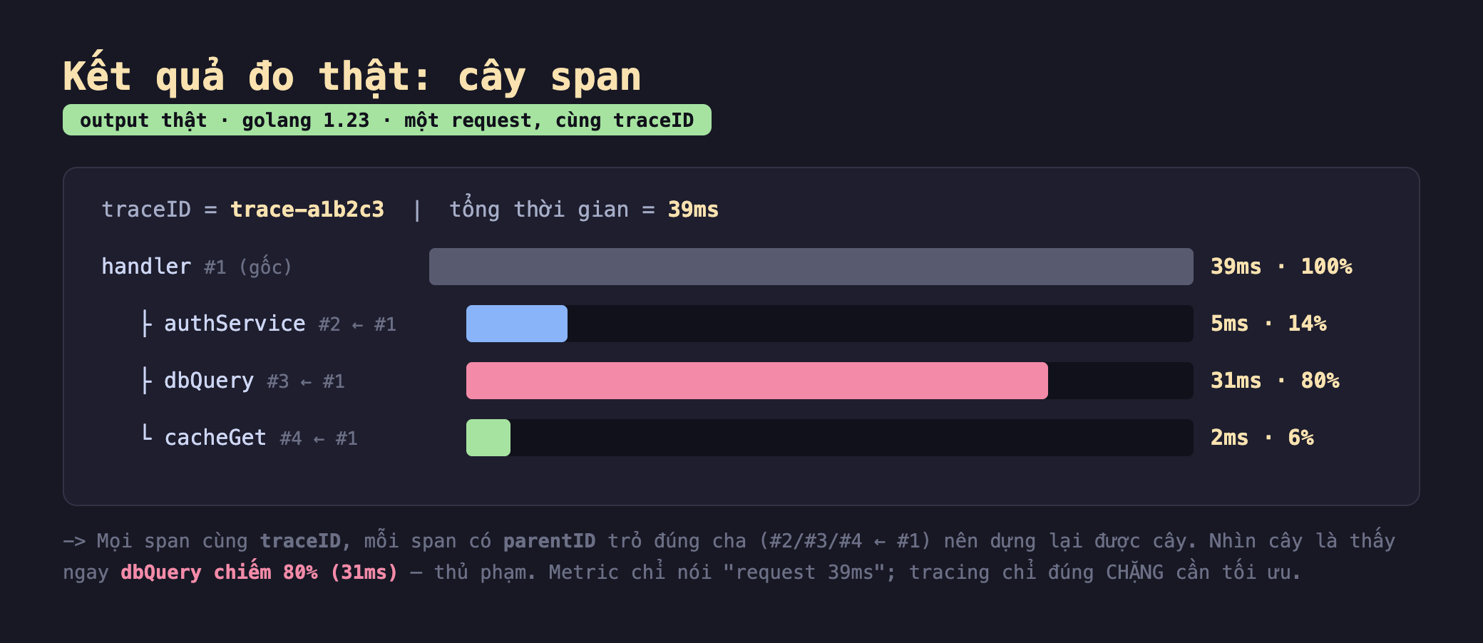 Ảnh chụp bảng kết quả chạy thật cây span output thật golang 1.23 một request cùng traceID, traceID trace-a1b2c3 tổng thời gian 39ms, biểu đồ thác nước handler span 1 gốc thanh đầy 39ms 100 phần trăm, authService span 2 từ 1 thanh xanh ngắn 5ms 14 phần trăm, dbQuery span 3 từ 1 thanh hồng dài 31ms 80 phần trăm, cacheGet span 4 từ 1 thanh xanh lá rất ngắn 2ms 6 phần trăm, chú thích mọi span cùng traceID mỗi span có parentID trỏ đúng cha 2 3 4 từ 1 nên dựng lại được cây nhìn cây là thấy ngay dbQuery chiếm 80 phần trăm 31ms thủ phạm metric chỉ nói request 39ms tracing chỉ đúng chặng cần tối ưu