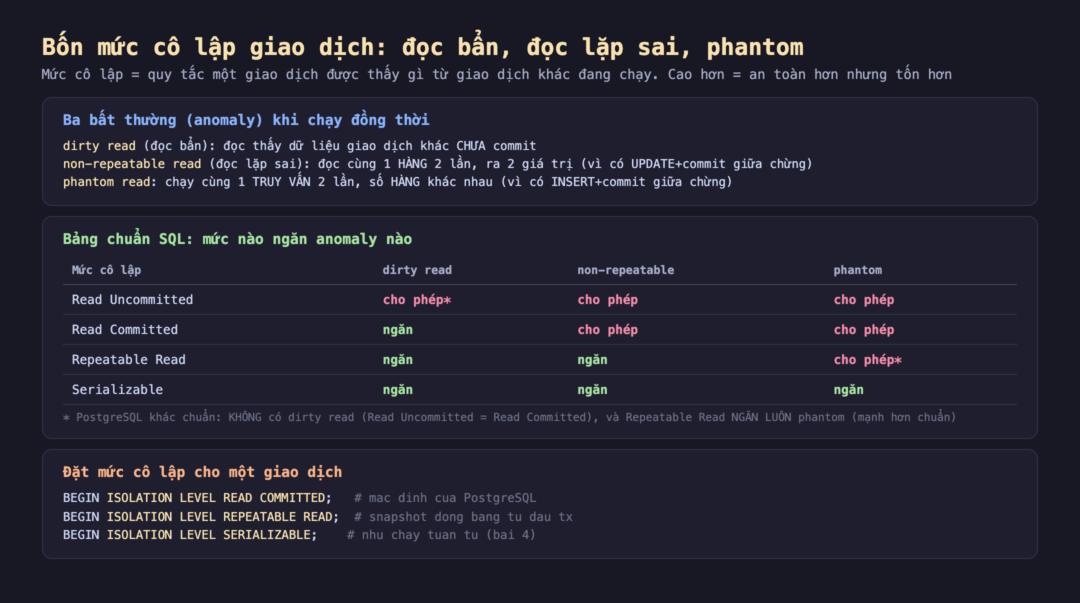 Bốn mức cô lập giao dịch PostgreSQL và ba bất thường: dirty read đọc bẩn là đọc thấy dữ liệu giao dịch khác chưa commit, non-repeatable read đọc lặp sai là đọc cùng một hàng hai lần ra hai giá trị vì có UPDATE commit giữa chừng, phantom read là chạy cùng một truy vấn hai lần số hàng khác nhau vì có INSERT commit giữa chừng; bảng chuẩn SQL mức nào ngăn anomaly nào Read Uncommitted cho phép cả ba, Read Committed ngăn dirty read cho phép non-repeatable và phantom, Repeatable Read ngăn dirty read và non-repeatable cho phép phantom, Serializable ngăn cả ba; PostgreSQL khác chuẩn không có dirty read Read Uncommitted bằng Read Committed và Repeatable Read ngăn luôn phantom mạnh hơn chuẩn; đặt mức bằng BEGIN ISOLATION LEVEL READ COMMITTED mặc định REPEATABLE READ snapshot đóng băng từ đầu tx SERIALIZABLE như chạy tuần tự