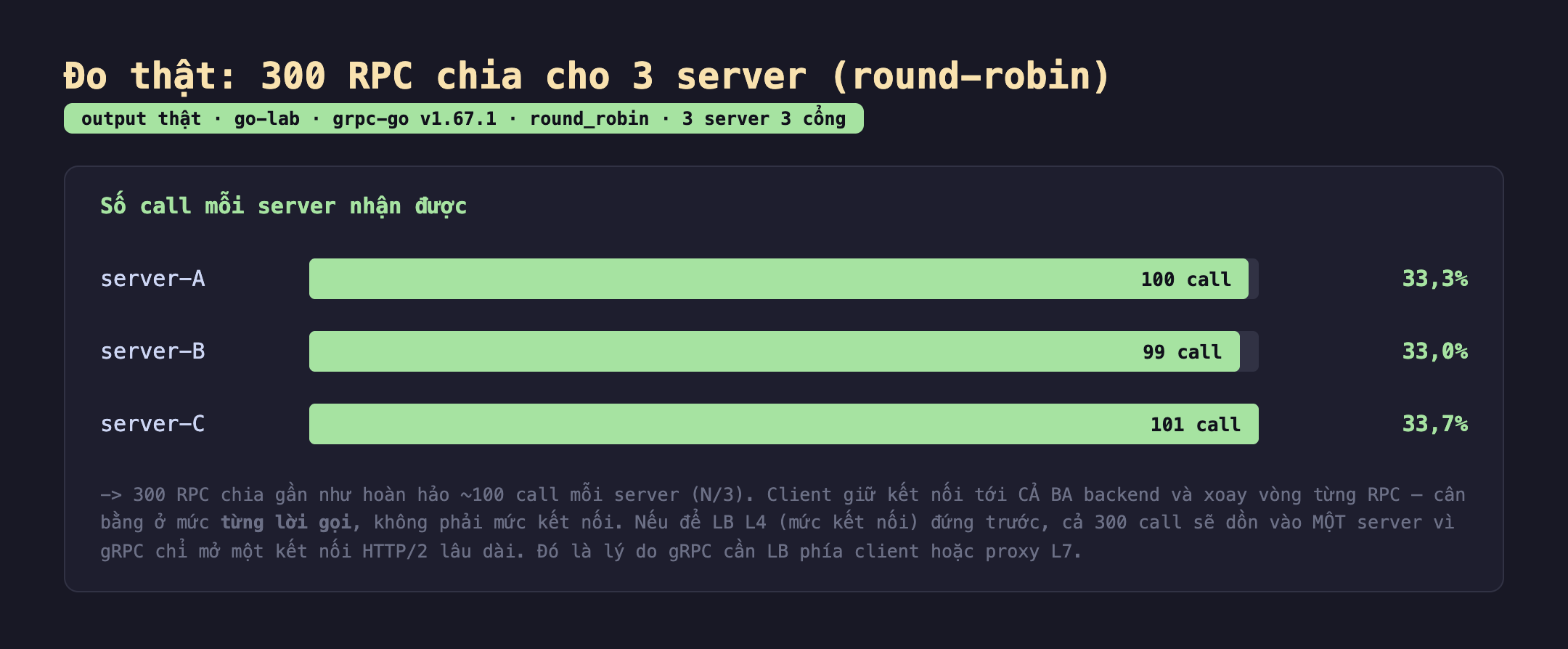 Ảnh chụp bảng kết quả đo thật 300 RPC chia cho 3 server round-robin output thật go-lab grpc-go v1.67.1 round_robin 3 server 3 cổng. Số call mỗi server nhận được server-A 100 call 33,3 phần trăm server-B 99 call 33,0 phần trăm server-C 101 call 33,7 phần trăm, 300 RPC chia gần như hoàn hảo khoảng 100 call mỗi server N chia 3 client giữ kết nối tới cả ba backend và xoay vòng từng RPC cân bằng ở mức từng lời gọi không phải mức kết nối nếu để LB L4 mức kết nối đứng trước cả 300 call sẽ dồn vào một server vì gRPC chỉ mở một kết nối HTTP/2 lâu dài đó là lý do gRPC cần LB phía client hoặc proxy L7