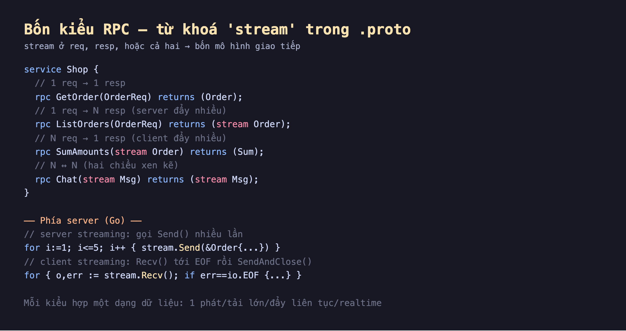 Ảnh chụp đoạn mã nền tối bốn kiểu RPC từ khoá stream trong proto, service Shop rpc GetOrder OrderReq returns Order unary, rpc ListOrders OrderReq returns stream Order server streaming 1 req N resp, rpc SumAmounts stream Order returns Sum client streaming N req 1 resp, rpc Chat stream Msg returns stream Msg bidirectional N N hai chiều, phía server Go server streaming gọi Send nhiều lần for i 1 đến 5 stream Send Order, client streaming Recv tới EOF rồi SendAndClose, mỗi kiểu hợp một dạng dữ liệu 1 phát tải lớn đẩy liên tục realtime
