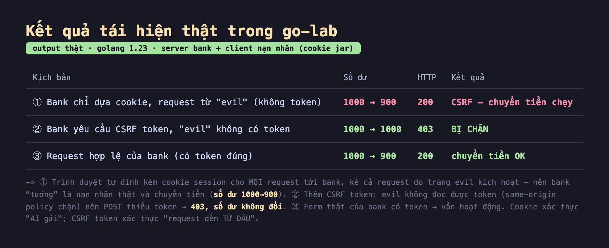 Ảnh chụp bảng kết quả tái hiện thật trong go-lab output thật golang 1.23 server bank cộng client nạn nhân cookie jar, kịch bản một bank chỉ dựa cookie request từ evil không token số dư 1000 sang 900 HTTP 200 kết quả CSRF chuyển tiền chạy, kịch bản hai bank yêu cầu CSRF token evil không có token số dư 1000 sang 1000 HTTP 403 kết quả bị chặn, kịch bản ba request hợp lệ của bank có token đúng số dư 1000 sang 900 HTTP 200 kết quả chuyển tiền OK, chú thích một trình duyệt tự đính kèm cookie session cho mọi request tới bank kể cả request do trang evil kích hoạt nên bank tưởng là nạn nhân thật và chuyển tiền số dư 1000 sang 900 hai thêm CSRF token evil không đọc được token same-origin policy chặn nên POST thiếu token 403 số dư không đổi ba form thật của bank có token vẫn hoạt động cookie xác thực ai gửi CSRF token xác thực request đến từ đâu