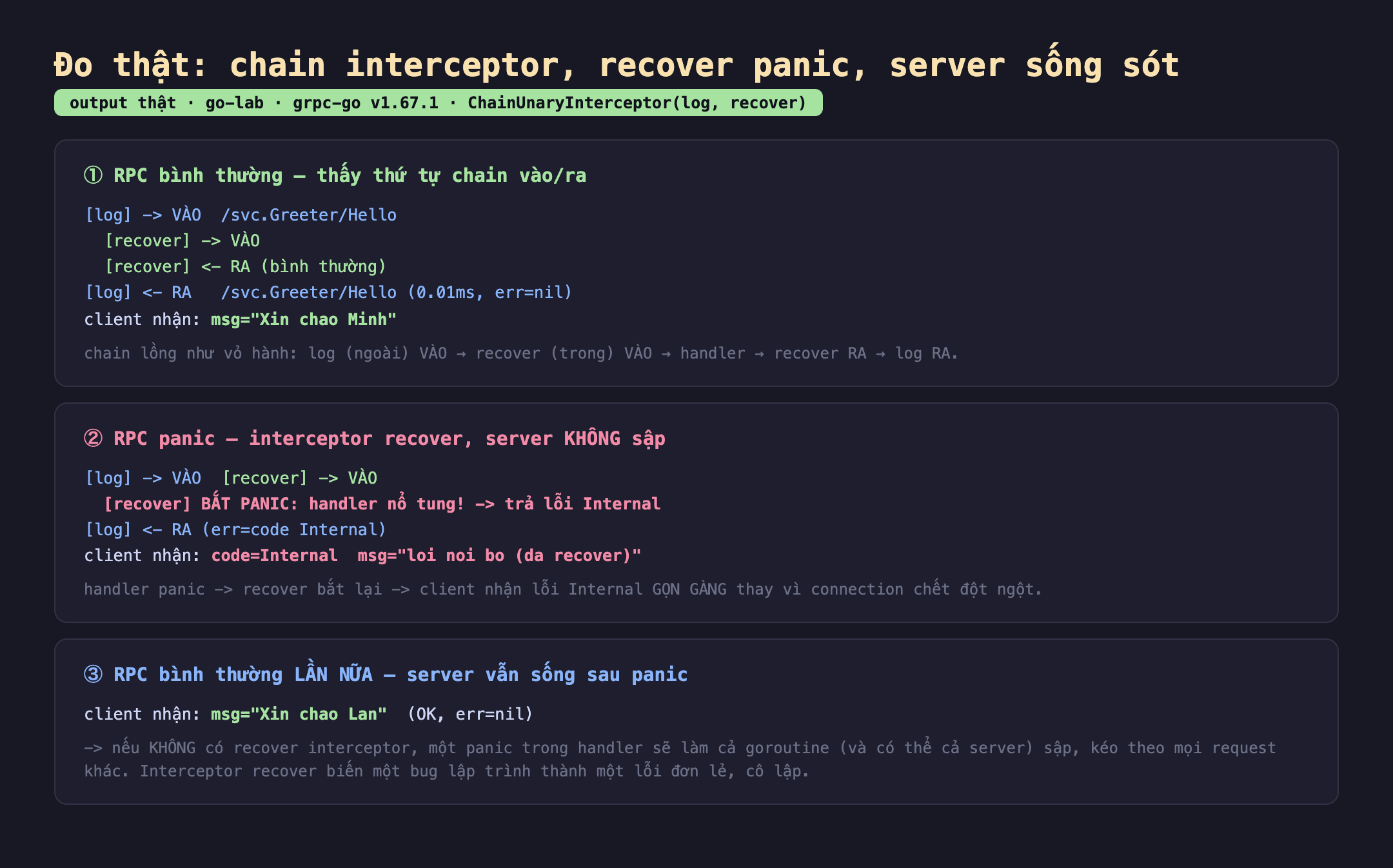 Ảnh chụp bảng kết quả đo thật chain interceptor recover panic server sống sót output thật go-lab grpc-go v1.67.1 ChainUnaryInterceptor log recover. Một RPC bình thường thấy thứ tự chain vào ra log vào svc.Greeter Hello recover vào recover ra bình thường log ra svc.Greeter Hello 0.01ms err nil client nhận msg Xin chao Minh chain lồng như vỏ hành log ngoài vào recover trong vào handler recover ra log ra. Hai RPC panic interceptor recover server không sập log vào recover vào recover bắt panic handler nổ tung trả lỗi Internal log ra err code Internal client nhận code Internal msg loi noi bo da recover handler panic recover bắt lại client nhận lỗi Internal gọn gàng thay vì connection chết đột ngột. Ba RPC bình thường lần nữa server vẫn sống sau panic client nhận msg Xin chao Lan OK err nil nếu không có recover interceptor một panic trong handler sẽ làm cả goroutine và có thể cả server sập kéo theo mọi request khác interceptor recover biến một bug lập trình thành một lỗi đơn lẻ cô lập
