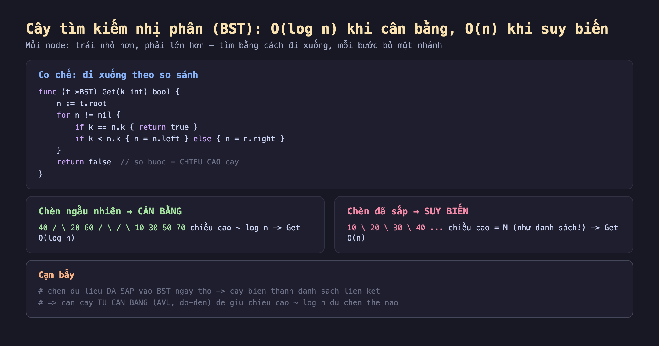 Cơ chế cây tìm kiếm nhị phân viết bằng Go: hàm Get bắt đầu từ gốc đi xuống mỗi bước so sánh key nếu nhỏ hơn đi trái lớn hơn đi phải số bước bằng chiều cao cây; chèn ngẫu nhiên cho cây cân bằng chiều cao xấp xỉ log n nên Get là O log n; chèn dữ liệu đã sắp cho cây suy biến mỗi node chỉ có con phải thành danh sách liên kết chiều cao bằng N nên Get là O n; cạm bẫy chèn dữ liệu đã sắp vào BST ngây thơ biến cây thành danh sách liên kết cần cây tự cân bằng AVL hoặc đỏ đen để giữ chiều cao xấp xỉ log n dù chèn thế nào