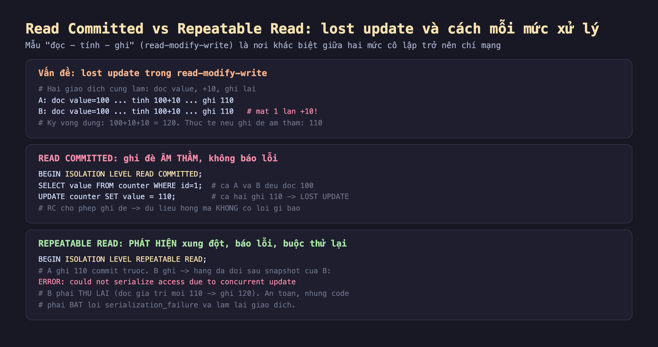 Read Committed vs Repeatable Read và lost update: vấn đề read-modify-write hai giao dịch cùng làm đọc value cộng 10 ghi lại, A đọc value 100 tính 100 cộng 10 ghi 110, B đọc value 100 tính 100 cộng 10 ghi 110 mất một lần cộng 10 kỳ vọng đúng 120 thực tế nếu ghi đè âm thầm 110; READ COMMITTED ghi đè âm thầm không báo lỗi BEGIN ISOLATION LEVEL READ COMMITTED SELECT value cả A và B đọc 100 UPDATE value 110 cả hai ghi 110 lost update RC cho phép ghi đè dữ liệu hỏng mà không có lỗi gì báo; REPEATABLE READ phát hiện xung đột báo lỗi buộc thử lại A ghi 110 commit trước B ghi hàng đã đổi sau snapshot của B ERROR could not serialize access due to concurrent update B phải thử lại đọc giá trị mới 110 ghi 120 an toàn nhưng code phải bắt lỗi serialization_failure và làm lại giao dịch