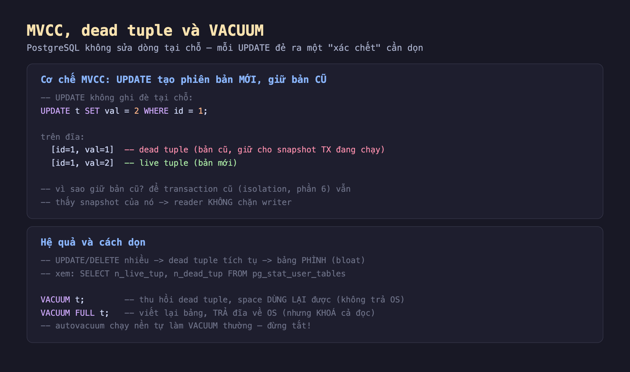 Ảnh chụp đoạn mã nền tối minh hoạ MVCC dead tuple và VACUUM, khối cơ chế MVCC UPDATE tạo phiên bản mới giữ bản cũ UPDATE t SET val bằng 2 WHERE id bằng 1 trên đĩa id 1 val 1 dead tuple bản cũ giữ cho snapshot TX đang chạy id 1 val 2 live tuple bản mới vì sao giữ bản cũ để transaction cũ isolation phần 6 vẫn thấy snapshot của nó reader không chặn writer, khối hệ quả và cách dọn UPDATE DELETE nhiều dead tuple tích tụ bảng phình bloat xem SELECT n_live_tup n_dead_tup FROM pg_stat_user_tables VACUUM t thu hồi dead tuple space dùng lại được không trả OS VACUUM FULL t viết lại bảng trả đĩa về OS nhưng khoá cả đọc autovacuum chạy nền tự làm VACUUM thường đừng tắt