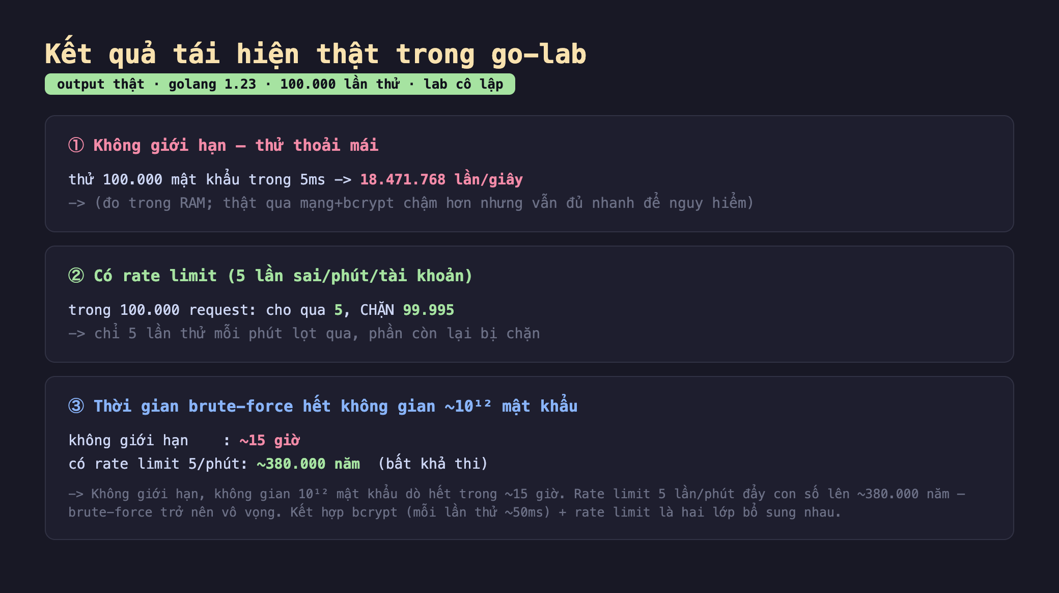 Ảnh chụp bảng kết quả tái hiện thật trong go-lab output thật golang 1.23 100.000 lần thử lab cô lập, mục một không giới hạn thử thoải mái thử 100.000 mật khẩu trong 5ms bằng 18.471.768 lần mỗi giây đo trong RAM thật qua mạng cộng bcrypt chậm hơn nhưng vẫn đủ nhanh để nguy hiểm, mục hai có rate limit 5 lần sai mỗi phút mỗi tài khoản trong 100.000 request cho qua 5 chặn 99.995 chỉ 5 lần thử mỗi phút lọt qua phần còn lại bị chặn, mục ba thời gian brute-force hết không gian khoảng 10 mũ 12 mật khẩu không giới hạn khoảng 15 giờ có rate limit 5 mỗi phút khoảng 380.000 năm bất khả thi không giới hạn không gian 10 mũ 12 mật khẩu dò hết trong khoảng 15 giờ rate limit 5 lần mỗi phút đẩy con số lên khoảng 380.000 năm brute-force trở nên vô vọng kết hợp bcrypt mỗi lần thử khoảng 50ms cộng rate limit là hai lớp bổ sung nhau