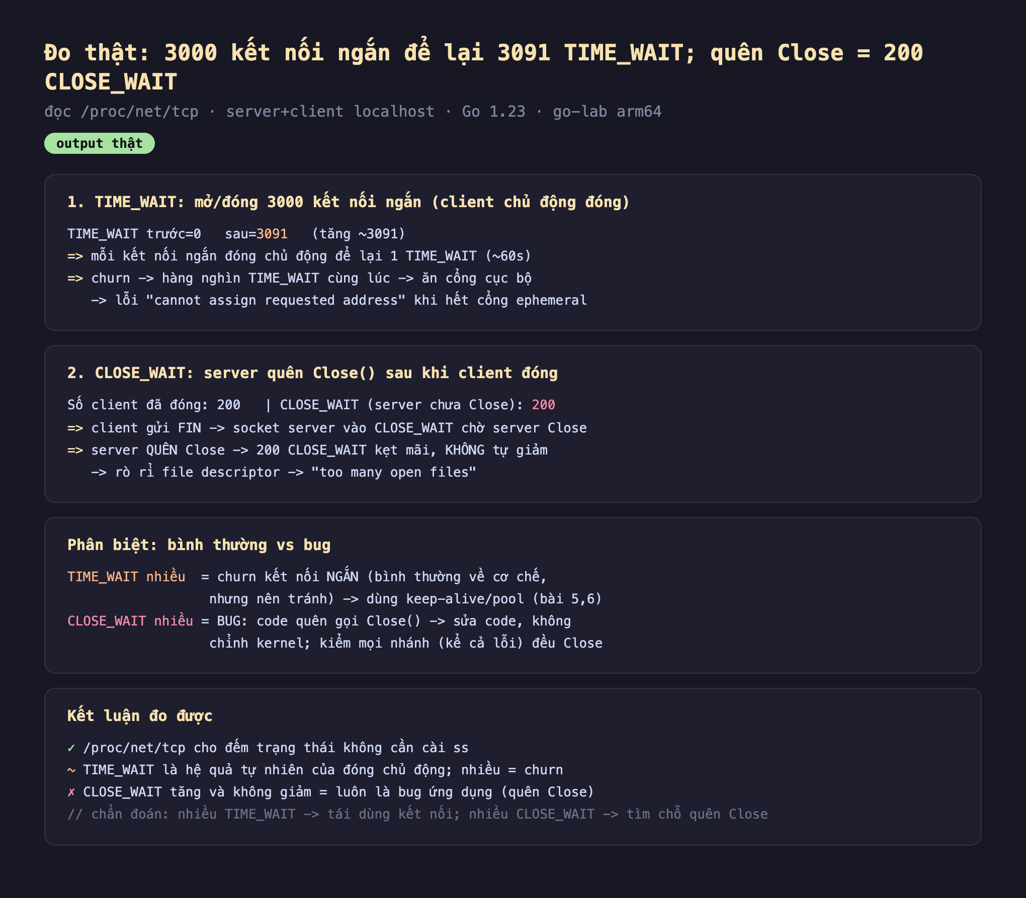 Ảnh chụp bảng kết quả chạy thật trạng thái socket output thật, một TIME_WAIT mở đóng 3000 kết nối ngắn client chủ động đóng TIME_WAIT trước 0 sau 3091 tăng 3091 mỗi kết nối ngắn đóng chủ động để lại 1 TIME_WAIT 60s churn hàng nghìn TIME_WAIT cùng lúc ăn cổng cục bộ lỗi cannot assign requested address khi hết cổng ephemeral, hai CLOSE_WAIT server quên Close sau khi client đóng số client đã đóng 200 CLOSE_WAIT server chưa Close 200 client gửi FIN socket server vào CLOSE_WAIT chờ server Close server quên Close 200 CLOSE_WAIT kẹt mãi không tự giảm rò rỉ file descriptor too many open files, phân biệt bình thường vs bug TIME_WAIT nhiều churn kết nối ngắn bình thường về cơ chế nhưng nên tránh dùng keep-alive pool bài 5 6 CLOSE_WAIT nhiều bug code quên gọi Close sửa code không chỉnh kernel kiểm mọi nhánh kể cả lỗi đều Close, kết luận proc net tcp cho đếm trạng thái không cần cài ss TIME_WAIT là hệ quả tự nhiên của đóng chủ động nhiều churn CLOSE_WAIT tăng và không giảm luôn là bug ứng dụng quên Close