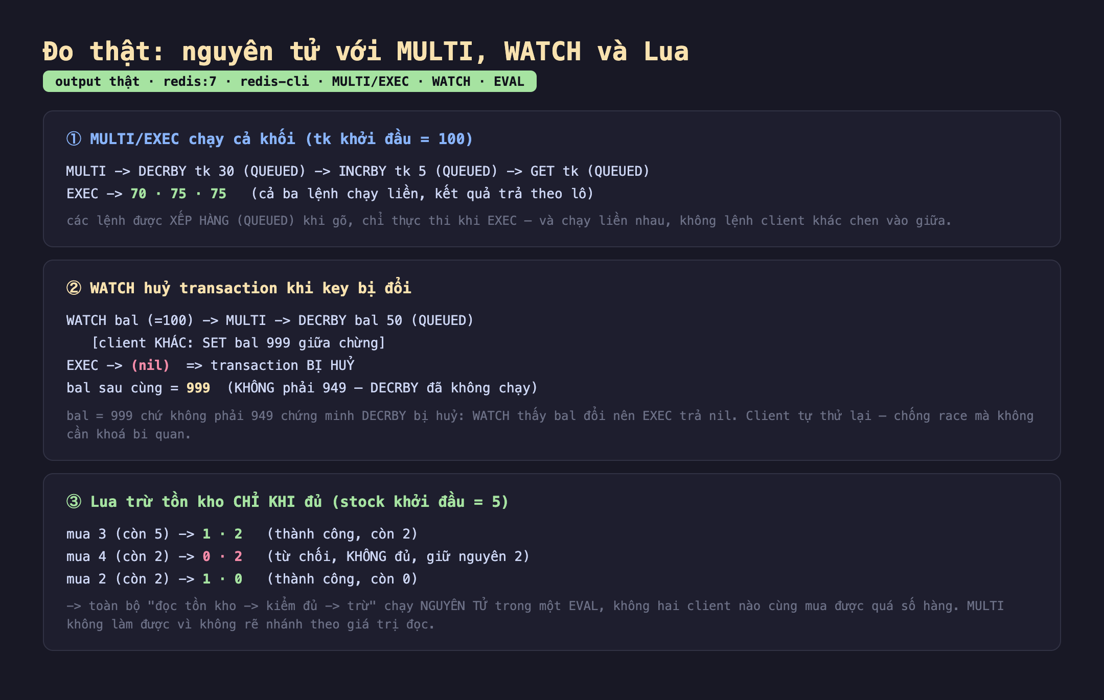 Ảnh chụp bảng kết quả đo thật nguyên tử với MULTI WATCH và Lua output thật redis:7 redis-cli MULTI EXEC WATCH EVAL. Một MULTI EXEC chạy cả khối tk khởi đầu 100 MULTI DECRBY tk 30 QUEUED INCRBY tk 5 QUEUED GET tk QUEUED EXEC trả 70 75 75 cả ba lệnh chạy liền kết quả trả theo lô các lệnh được xếp hàng QUEUED khi gõ chỉ thực thi khi EXEC và chạy liền nhau không lệnh client khác chen vào giữa. Hai WATCH huỷ transaction khi key bị đổi WATCH bal 100 MULTI DECRBY bal 50 QUEUED client khác SET bal 999 giữa chừng EXEC trả nil transaction bị huỷ bal sau cùng 999 không phải 949 DECRBY đã không chạy bal 999 chứ không phải 949 chứng minh DECRBY bị huỷ WATCH thấy bal đổi nên EXEC trả nil client tự thử lại chống race mà không cần khoá bi quan. Ba Lua trừ tồn kho chỉ khi đủ stock khởi đầu 5 mua 3 còn 5 trả 1 2 thành công còn 2 mua 4 còn 2 trả 0 2 từ chối không đủ giữ nguyên 2 mua 2 còn 2 trả 1 0 thành công còn 0 toàn bộ đọc tồn kho kiểm đủ trừ chạy nguyên tử trong một EVAL không hai client nào cùng mua được quá số hàng MULTI không làm được vì không rẽ nhánh theo giá trị đọc