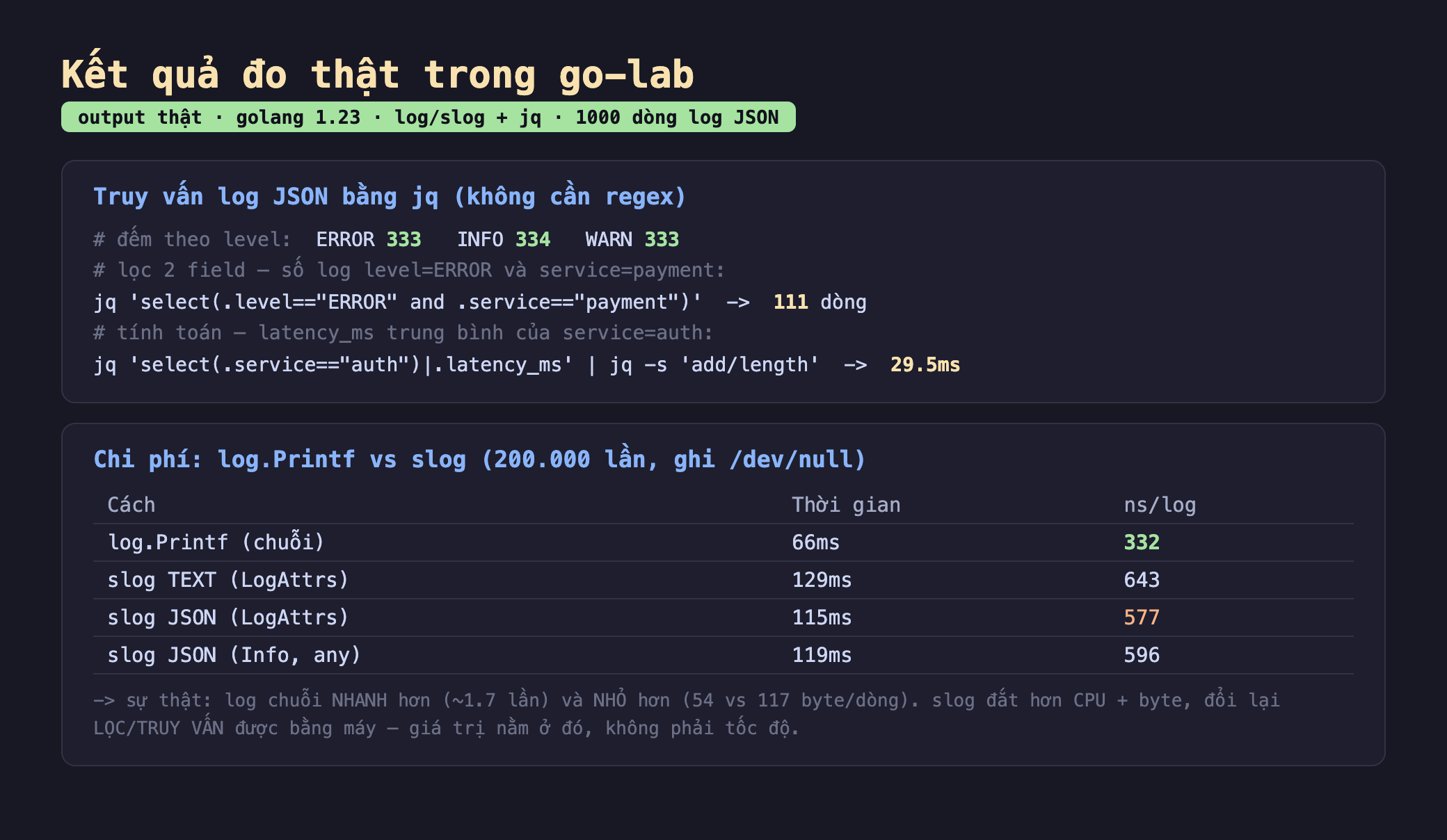 Ảnh chụp bảng kết quả chạy thật trong go-lab output thật golang 1.23 log slog cộng jq 1000 dòng log JSON, khối truy vấn log JSON bằng jq không cần regex đếm theo level ERROR 333 INFO 334 WARN 333 lọc 2 field số log level ERROR và service payment jq select level ERROR and service payment ra 111 dòng tính toán latency_ms trung bình của service auth jq select service auth chấm latency_ms rồi jq -s add chia length ra 29.5ms, khối chi phí log.Printf vs slog 200 nghìn lần ghi dev null bảng log.Printf chuỗi 66ms 332 ns mỗi log slog TEXT LogAttrs 129ms 643 ns slog JSON LogAttrs 115ms 577 ns slog JSON Info any 119ms 596 ns kết luận sự thật log chuỗi nhanh hơn khoảng 1.7 lần và nhỏ hơn 54 so với 117 byte mỗi dòng slog đắt hơn CPU cộng byte đổi lại lọc truy vấn được bằng máy giá trị nằm ở đó không phải tốc độ