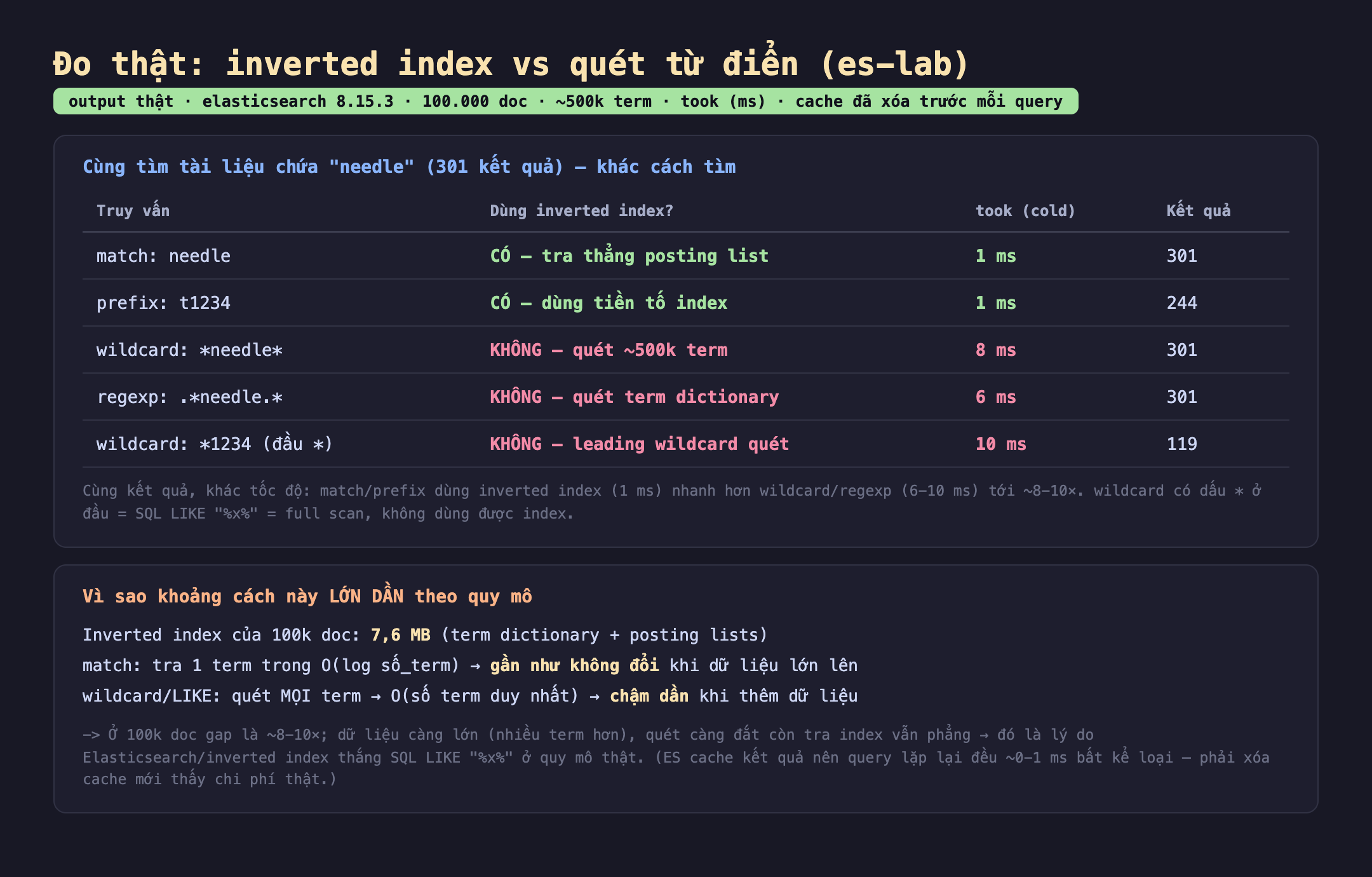 Bảng kết quả đo thật inverted index vs quét từ điển trên es-lab elasticsearch 8.15.3 với 100.000 tài liệu khoảng 500 nghìn term, cùng tìm tài liệu chứa needle cho 301 kết quả: match needle có dùng inverted index tra thẳng posting list took 1 mili giây; prefix t1234 có dùng tiền tố index 1 mili giây 244 kết quả; wildcard sao needle sao không dùng index quét 500 nghìn term 8 mili giây 301 kết quả; regexp chấm sao needle chấm sao không dùng index quét term dictionary 6 mili giây; wildcard sao 1234 dấu sao ở đầu leading wildcard quét 10 mili giây. Inverted index của 100k doc là 7,6 MB, match tra một term O log số term gần như không đổi khi dữ liệu lớn, wildcard LIKE quét mọi term chậm dần. Badge output thật màu xanh