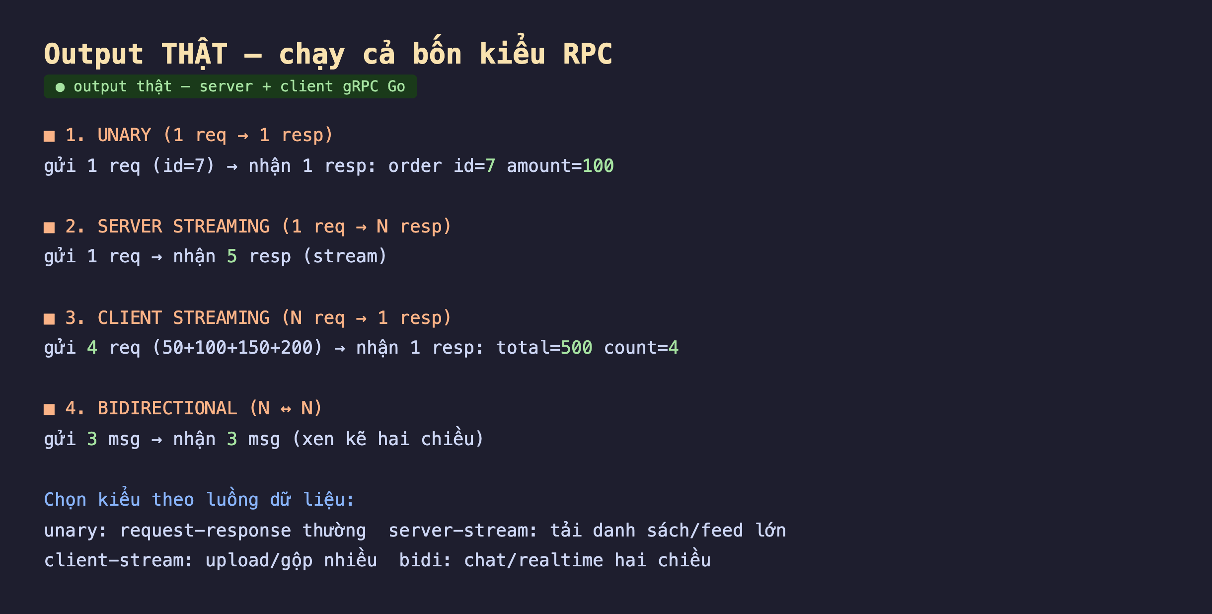 Ảnh chụp output thật nền tối chạy cả bốn kiểu RPC server client gRPC Go, 1 unary 1 req 1 resp gửi 1 req id 7 nhận 1 resp order id 7 amount 100, 2 server streaming 1 req N resp gửi 1 req nhận 5 resp stream, 3 client streaming N req 1 resp gửi 4 req 50 100 150 200 nhận 1 resp total 500 count 4, 4 bidirectional N N gửi 3 msg nhận 3 msg xen kẽ hai chiều, chọn kiểu theo luồng dữ liệu unary request-response thường server-stream tải danh sách feed lớn client-stream upload gộp nhiều bidi chat realtime hai chiều