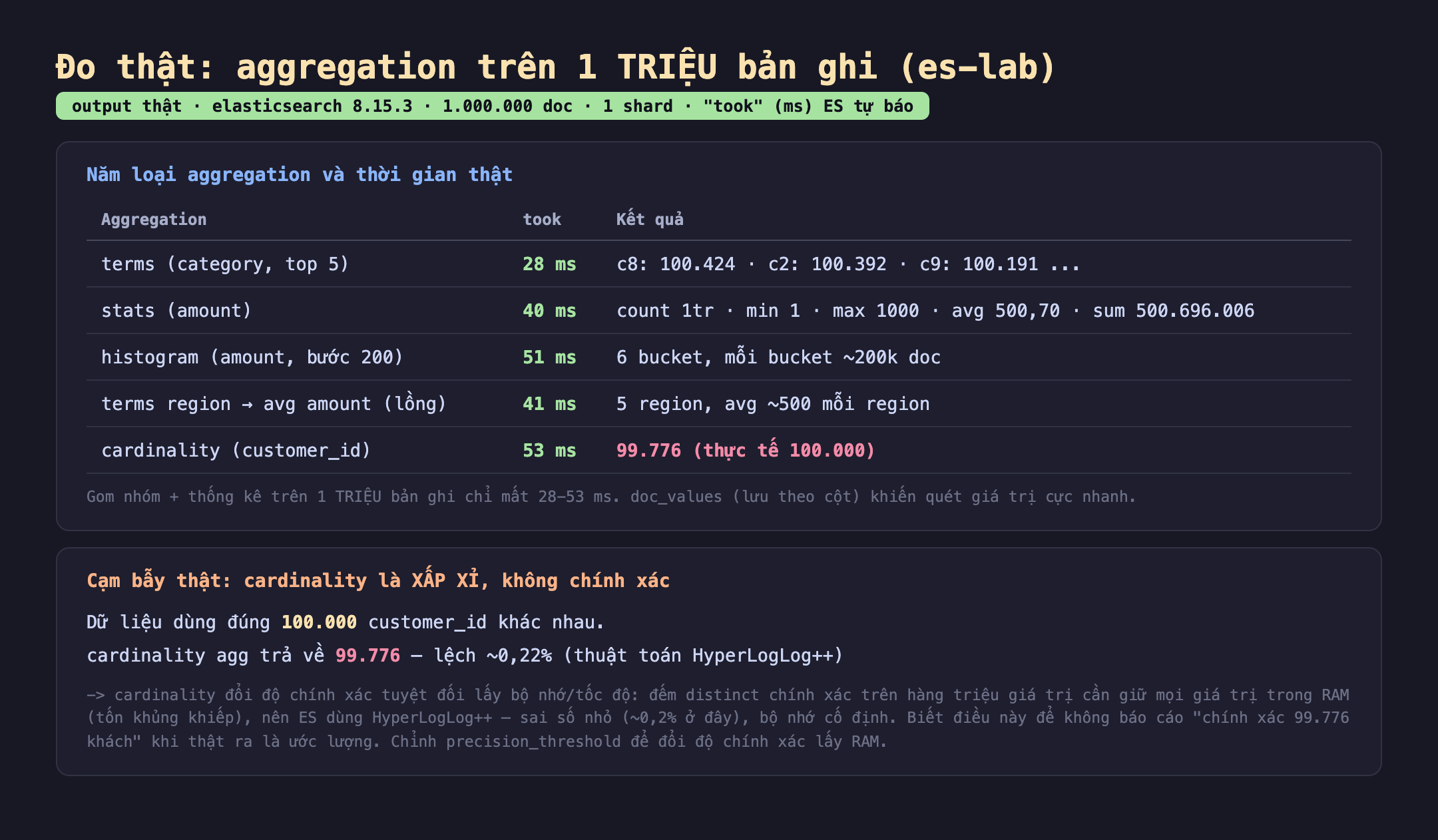 Bảng kết quả đo thật aggregation trên 1 triệu bản ghi es-lab elasticsearch 8.15.3 1 shard với took tính bằng mili giây ES tự báo: terms category top 5 took 28 ms kết quả c8 100.424 c2 100.392 c9 100.191; stats amount took 40 ms count 1 triệu min 1 max 1000 avg 500,70 sum 500.696.006; histogram amount bước 200 took 51 ms 6 bucket mỗi bucket khoảng 200k doc; terms region rồi avg amount lồng took 41 ms 5 region avg khoảng 500 mỗi region; cardinality customer_id took 53 ms kết quả 99.776 thực tế 100.000. Cạm bẫy thật cardinality là xấp xỉ không chính xác dữ liệu dùng đúng 100.000 customer_id khác nhau cardinality agg trả về 99.776 lệch khoảng 0,22 phần trăm thuật toán HyperLogLog cộng cộng. Badge output thật màu xanh