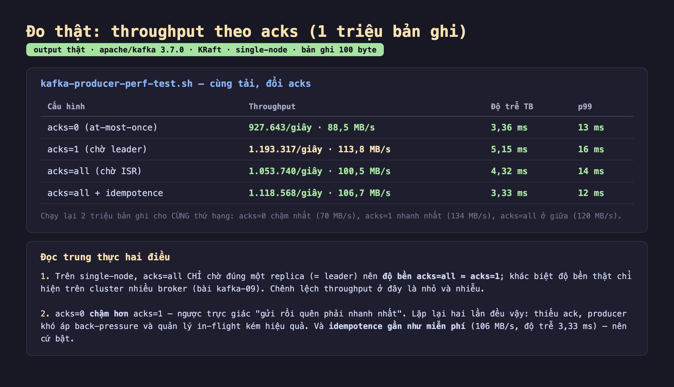 Ảnh chụp bảng kết quả đo thật throughput theo acks 1 triệu bản ghi output thật apache kafka 3.7.0 KRaft single-node bản ghi 100 byte. kafka-producer-perf-test.sh cùng tải đổi acks, acks bằng 0 at-most-once throughput 927.643 mỗi giây 88,5 MB mỗi giây độ trễ trung bình 3,36 ms p99 13 ms, acks bằng 1 chờ leader throughput 1.193.317 mỗi giây 113,8 MB mỗi giây độ trễ trung bình 5,15 ms p99 16 ms, acks bằng all chờ ISR throughput 1.053.740 mỗi giây 100,5 MB mỗi giây độ trễ trung bình 4,32 ms p99 14 ms, acks bằng all cộng idempotence throughput 1.118.568 mỗi giây 106,7 MB mỗi giây độ trễ trung bình 3,33 ms p99 12 ms. Chạy lại 2 triệu bản ghi cho cùng thứ hạng acks 0 chậm nhất 70 MB mỗi giây acks 1 nhanh nhất 134 MB mỗi giây acks all ở giữa 120 MB mỗi giây. Đọc trung thực hai điều một trên single-node acks all chỉ chờ đúng một replica bằng leader nên độ bền acks all xấp xỉ acks 1 khác biệt độ bền thật chỉ hiện trên cluster nhiều broker chênh lệch throughput ở đây là nhỏ và nhiễu, hai acks 0 chậm hơn acks 1 ngược trực giác gửi rồi quên phải nhanh nhất lặp lại hai lần đều vậy thiếu ack producer khó áp back-pressure và quản lý in-flight kém hiệu quả và idempotence gần như miễn phí 106 MB mỗi giây độ trễ 3,33 ms nên cứ bật