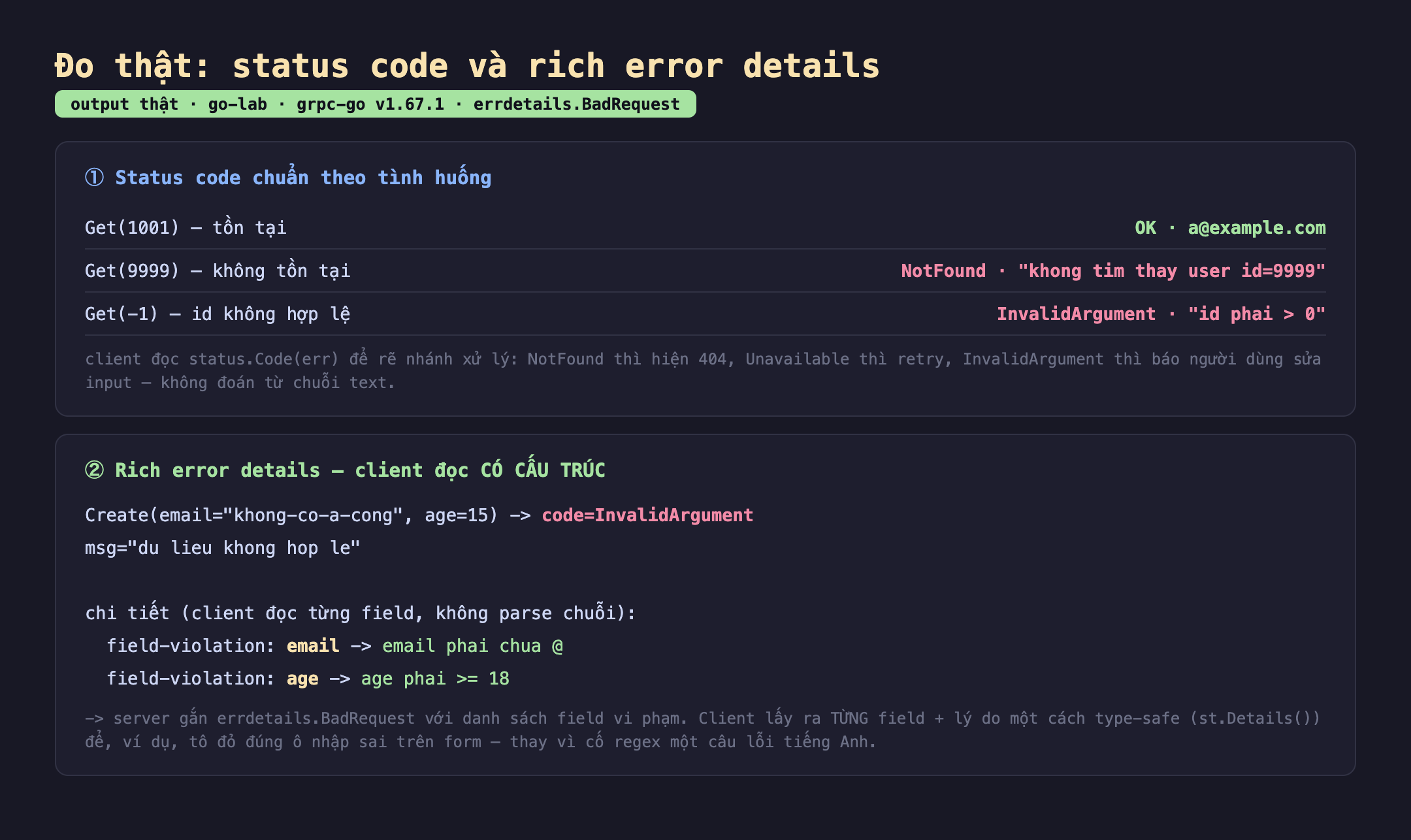 Ảnh chụp bảng kết quả đo thật status code và rich error details output thật go-lab grpc-go v1.67.1 errdetails.BadRequest. Một status code chuẩn theo tình huống Get 1001 tồn tại OK a@example.com, Get 9999 không tồn tại NotFound khong tim thay user id 9999, Get -1 id không hợp lệ InvalidArgument id phai lớn hơn 0, client đọc status.Code err để rẽ nhánh xử lý NotFound thì hiện 404 Unavailable thì retry InvalidArgument thì báo người dùng sửa input không đoán từ chuỗi text. Hai rich error details client đọc có cấu trúc Create email khong-co-a-cong age 15 code InvalidArgument msg du lieu khong hop le chi tiết client đọc từng field không parse chuỗi field-violation email email phai chua @ field-violation age age phai lớn hơn bằng 18 server gắn errdetails.BadRequest với danh sách field vi phạm client lấy ra từng field cộng lý do một cách type-safe st.Details để ví dụ tô đỏ đúng ô nhập sai trên form thay vì cố regex một câu lỗi tiếng Anh