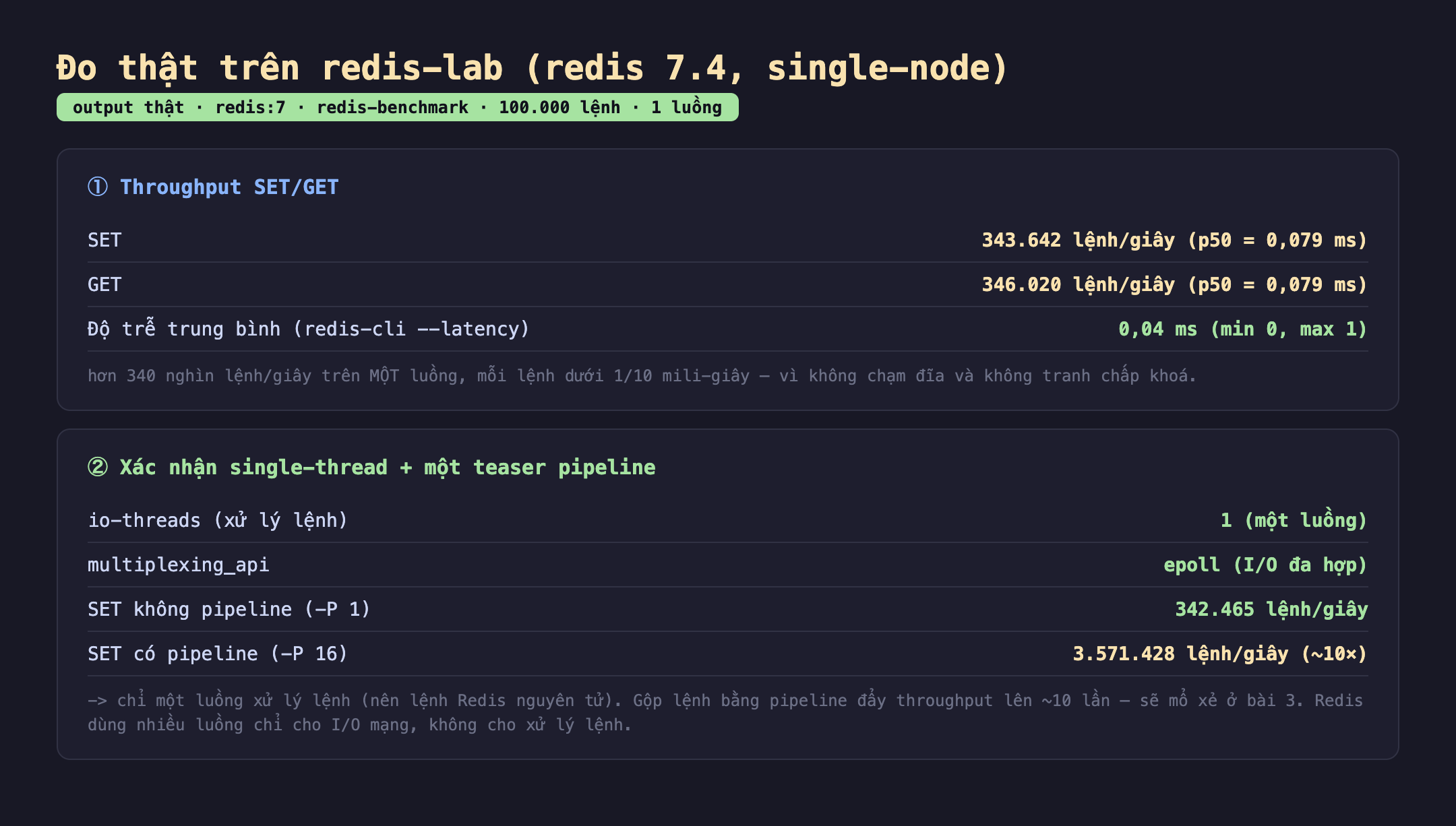 Ảnh chụp bảng kết quả đo thật trên redis-lab redis 7.4 single-node output thật redis:7 redis-benchmark 100.000 lệnh 1 luồng. Một throughput SET GET, SET 343.642 lệnh mỗi giây p50 bằng 0,079 ms, GET 346.020 lệnh mỗi giây p50 bằng 0,079 ms, độ trễ trung bình redis-cli latency 0,04 ms min 0 max 1, hơn 340 nghìn lệnh mỗi giây trên một luồng mỗi lệnh dưới 1 phần 10 mili-giây vì không chạm đĩa và không tranh chấp khoá. Hai xác nhận single-thread cộng một teaser pipeline, io-threads xử lý lệnh 1 một luồng, multiplexing_api epoll I/O đa hợp, SET không pipeline -P 1 342.465 lệnh mỗi giây, SET có pipeline -P 16 3.571.428 lệnh mỗi giây khoảng 10 lần, chỉ một luồng xử lý lệnh nên lệnh Redis nguyên tử gộp lệnh bằng pipeline đẩy throughput lên khoảng 10 lần sẽ mổ xẻ ở bài 3 Redis dùng nhiều luồng chỉ cho I/O mạng không cho xử lý lệnh
