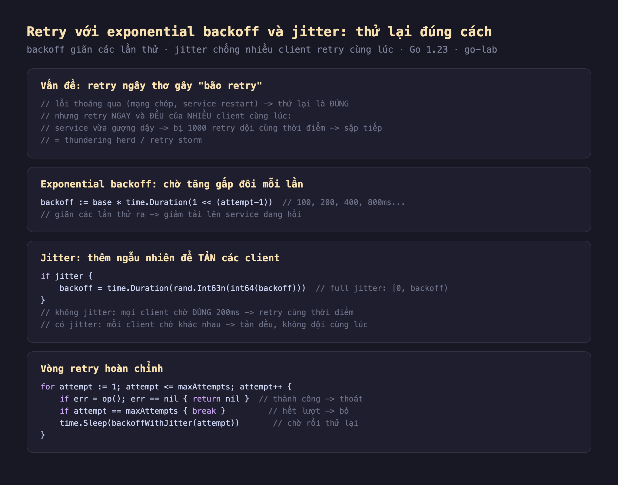 Ảnh chụp đoạn mã Go nền tối minh hoạ retry backoff jitter, vấn đề retry ngây thơ gây bão retry lỗi thoáng qua mạng chớp service restart thử lại là đúng nhưng retry ngay và đều của nhiều client cùng lúc service vừa gượng dậy bị 1000 retry dội cùng thời điểm sập tiếp thundering herd retry storm, exponential backoff chờ tăng gấp đôi mỗi lần backoff bằng base nhân 1 dịch trái attempt trừ 1 100 200 400 800ms giãn các lần thử giảm tải lên service đang hồi, jitter thêm ngẫu nhiên để tản các client if jitter backoff bằng time Duration rand Int63n backoff full jitter 0 tới backoff không jitter mọi client chờ đúng 200ms retry cùng thời điểm có jitter mỗi client chờ khác nhau tản đều không dội cùng lúc, vòng retry hoàn chỉnh for attempt 1 tới maxAttempts if err bằng op nil return nil thành công thoát if attempt bằng maxAttempts break hết lượt bỏ time Sleep backoffWithJitter attempt chờ rồi thử lại