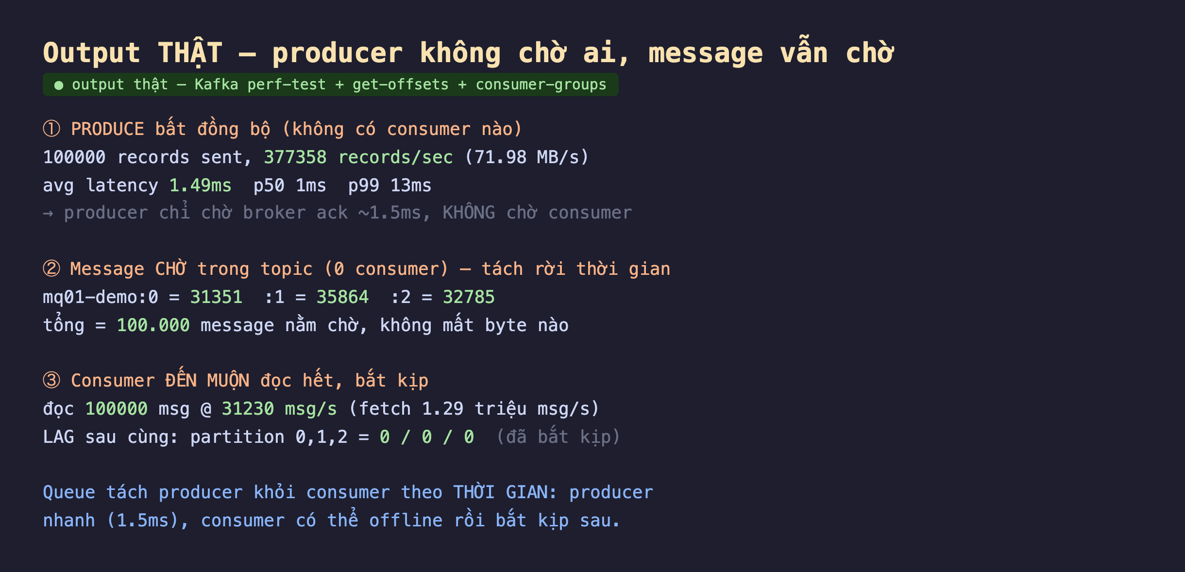 Ảnh chụp output thật nền tối từ Kafka perf-test và get-offsets và consumer-groups, một PRODUCE bất đồng bộ không có consumer nào 100000 records sent 377358 records mỗi giây 71.98 MB mỗi giây avg latency 1.49ms p50 1ms p99 13ms producer chỉ chờ broker ack khoảng 1.5ms không chờ consumer, hai message chờ trong topic 0 consumer tách rời thời gian mq01-demo partition 0 bằng 31351 partition 1 bằng 35864 partition 2 bằng 32785 tổng 100000 message nằm chờ không mất byte nào, ba consumer đến muộn đọc hết bắt kịp đọc 100000 msg ở 31230 msg mỗi giây fetch 1.29 triệu msg mỗi giây LAG sau cùng partition 0 1 2 bằng 0 queue tách producer khỏi consumer theo thời gian